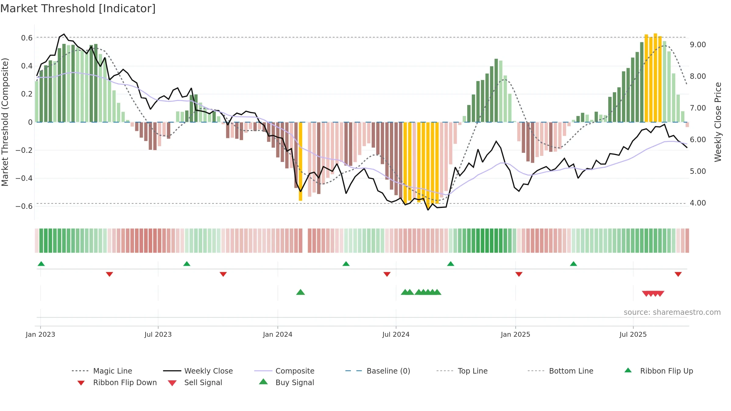 300055 weekly Market Threshold chart, closing 2025-09-22.
