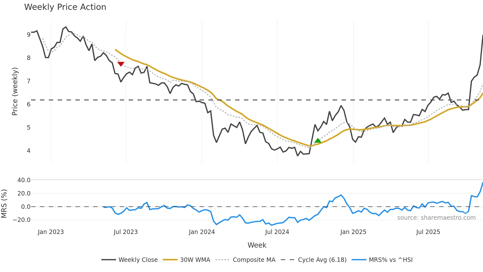 300055 weekly Price Action chart, closing 2025-11-10