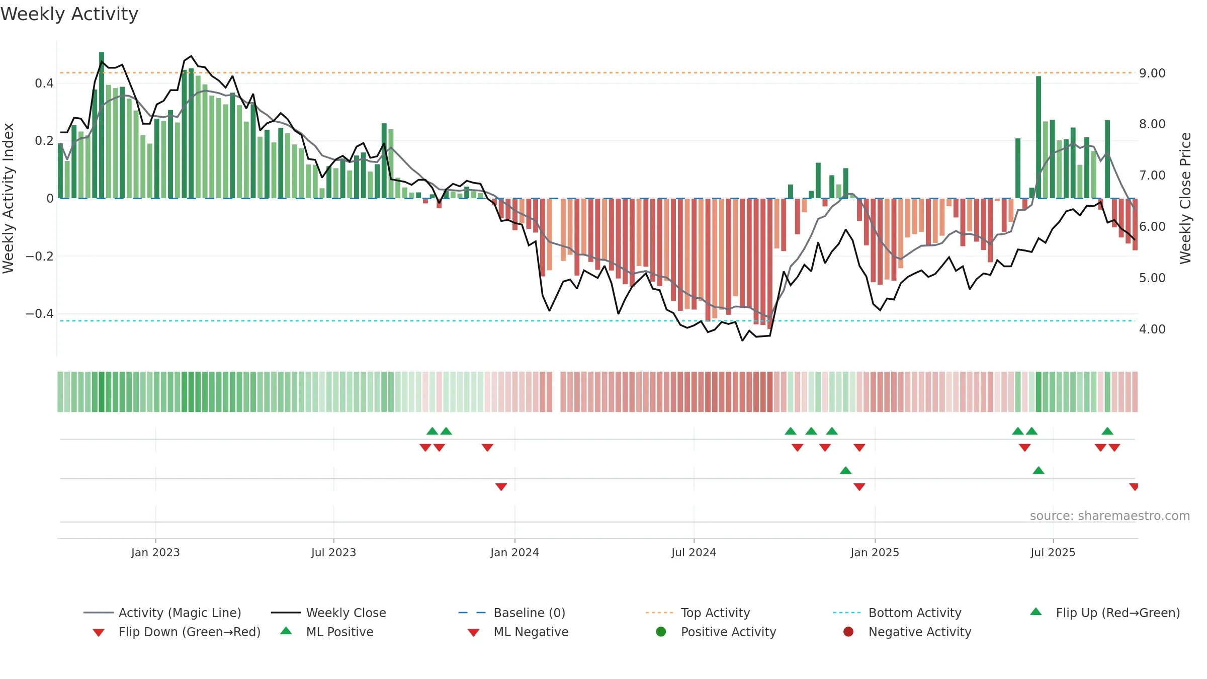 300055 weekly Activity chart, closing 2025-09-22.