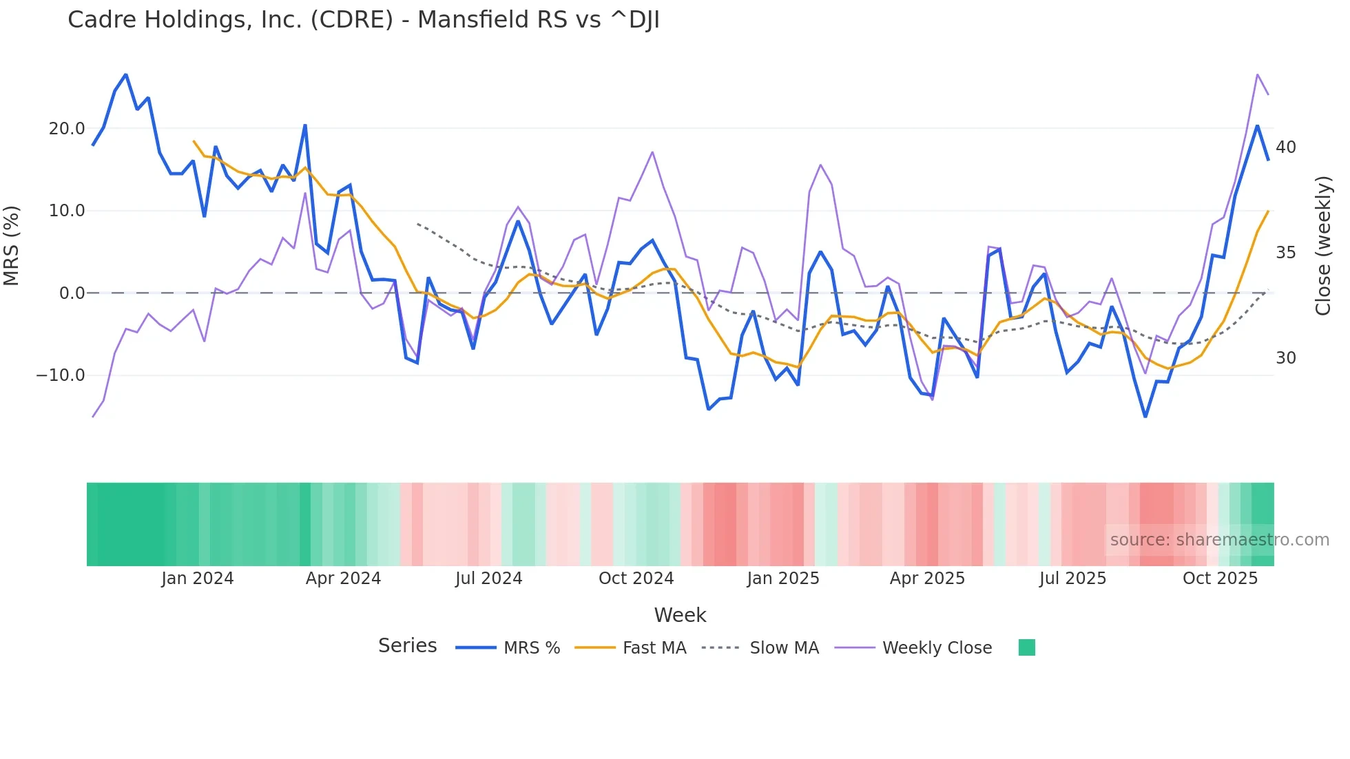 CDRE Mansfield Relative Strength chart
