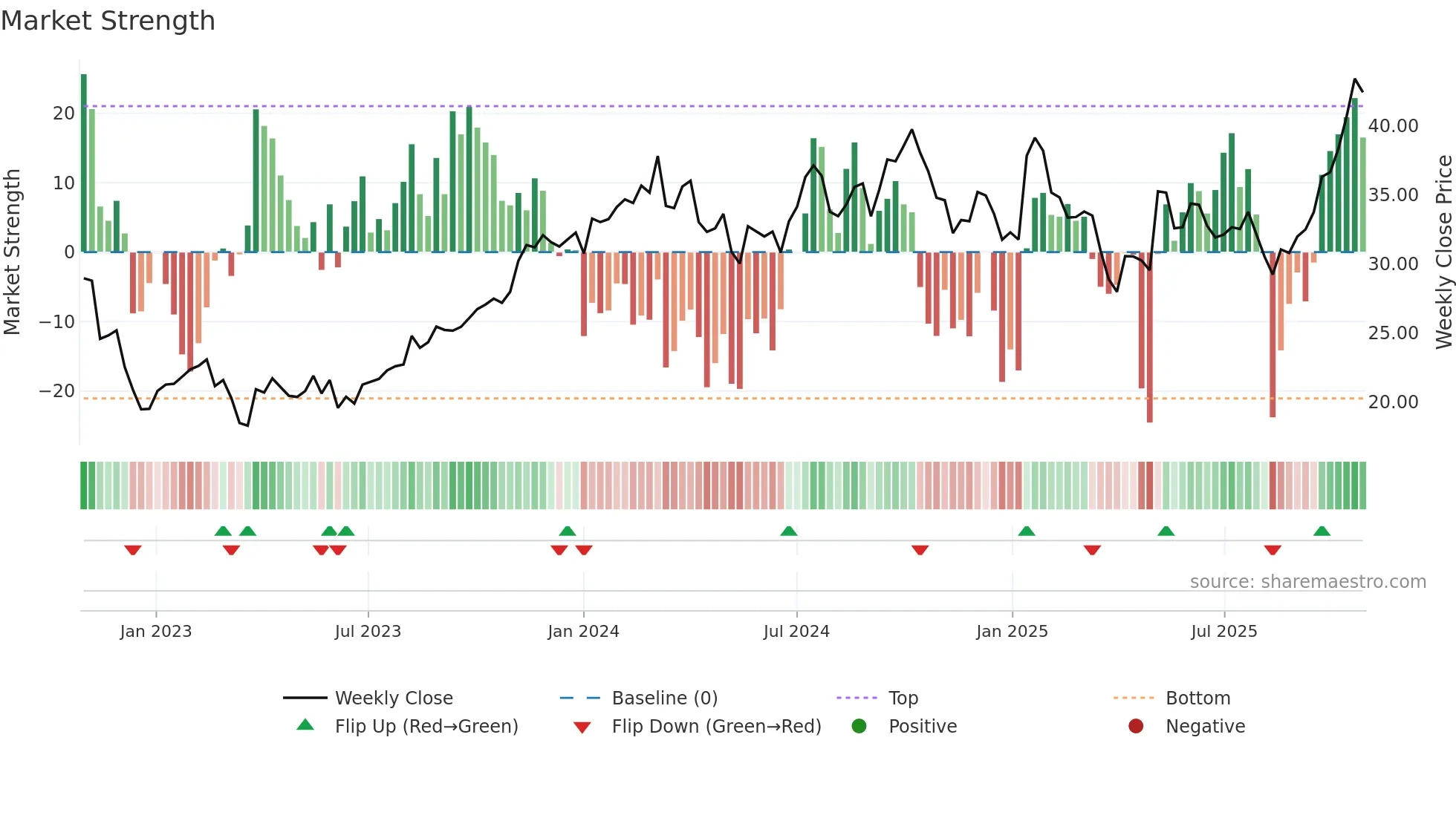 CDRE weekly Market Strength chart
