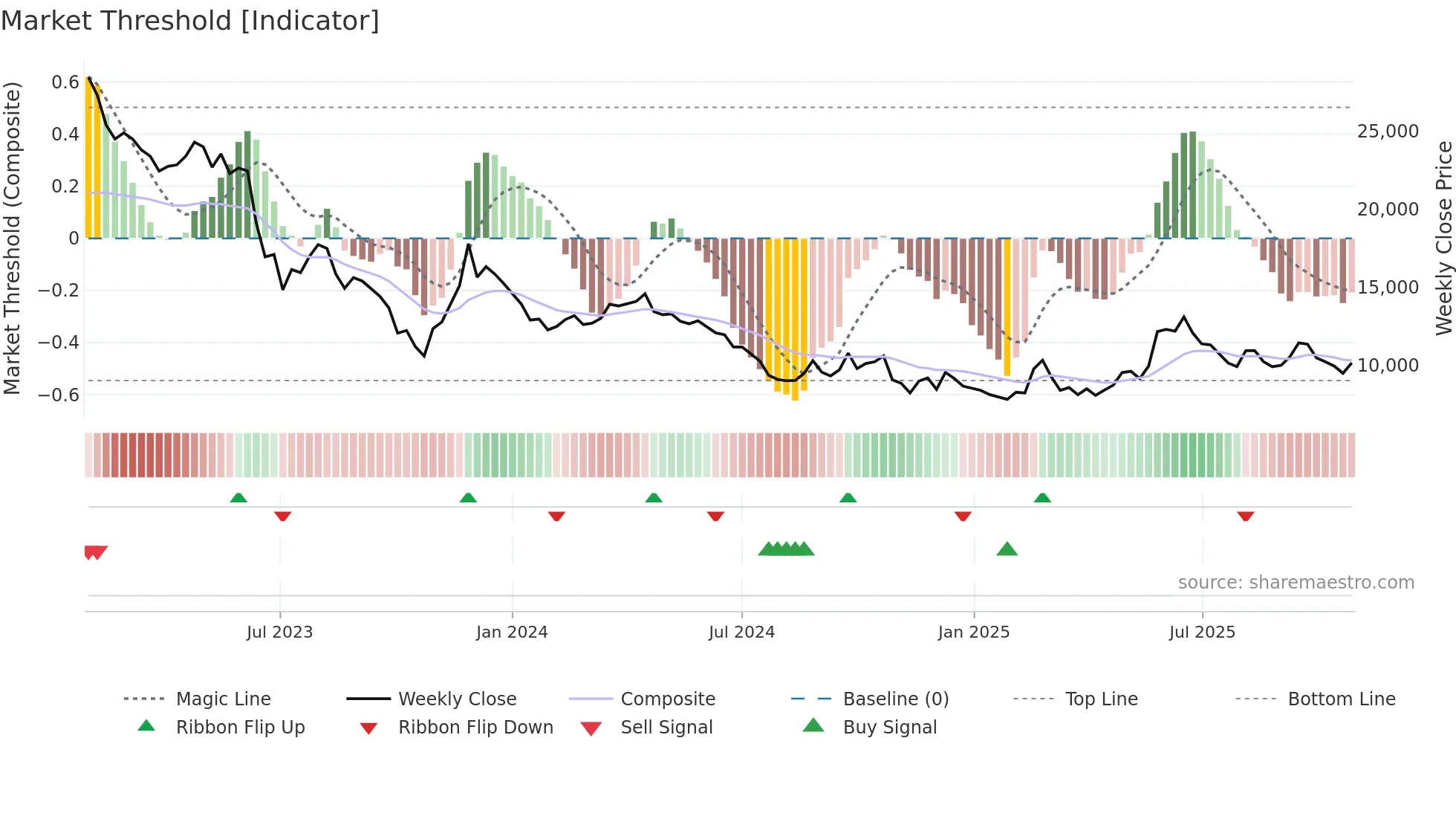 036420 weekly Market Threshold chart