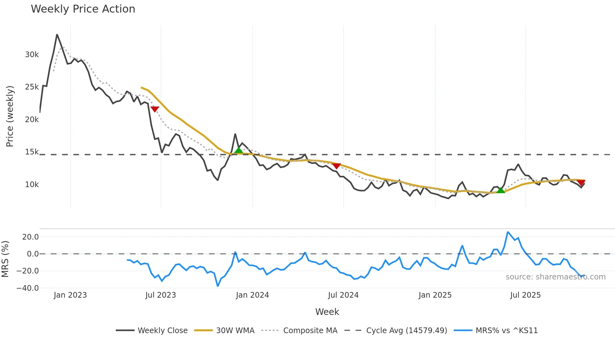 036420 weekly Price Action chart, closing 2025-10-27