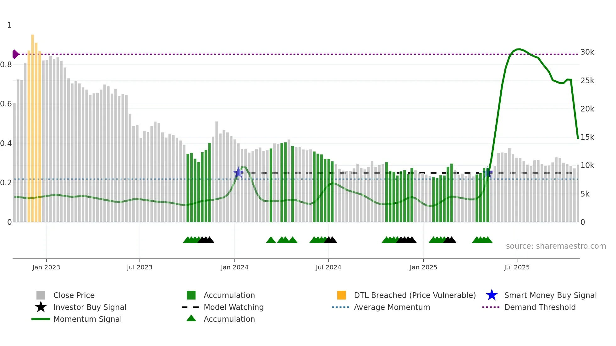 036420 weekly Smart Money chart