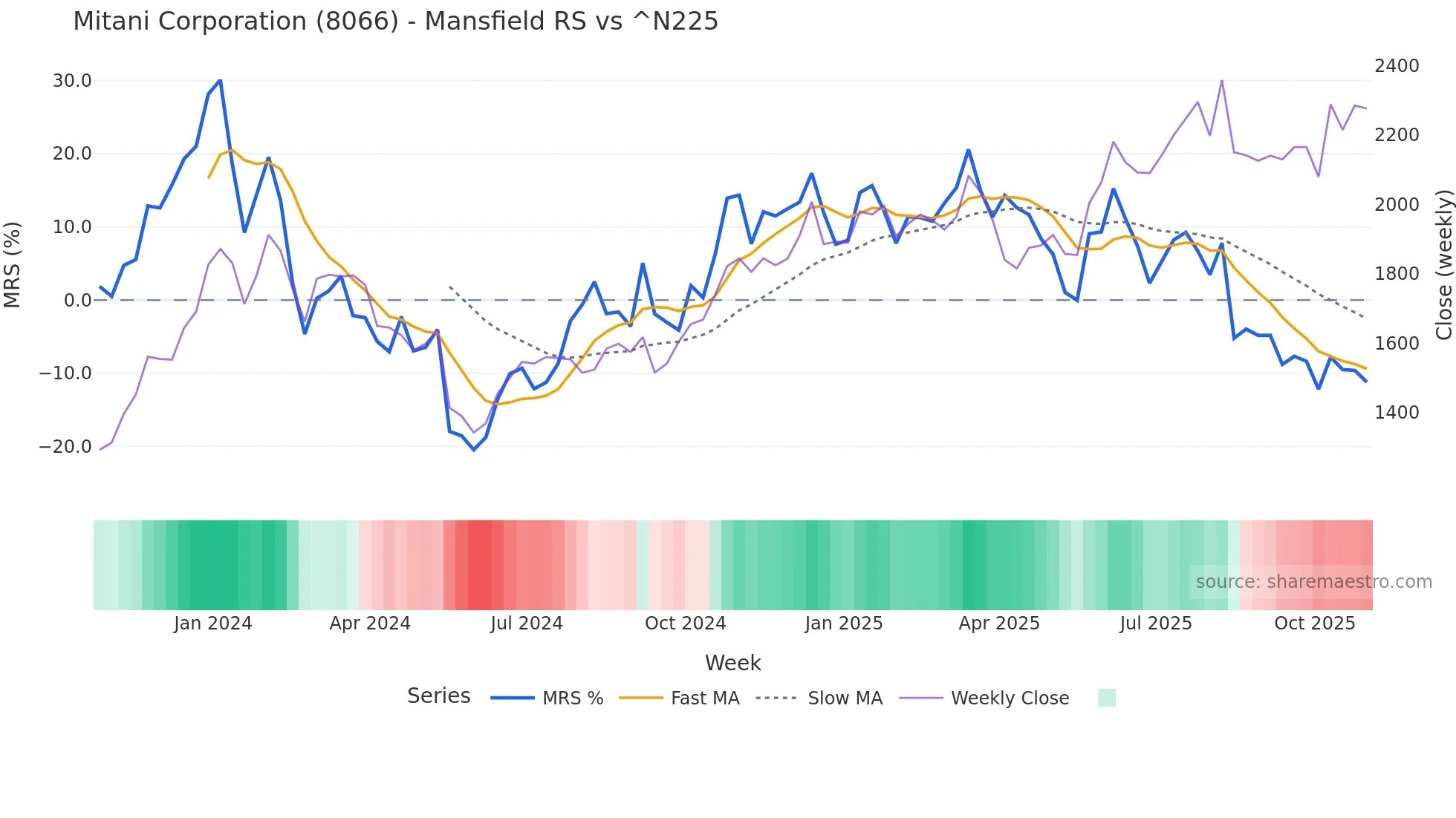 8066 Mansfield Relative Strength chart