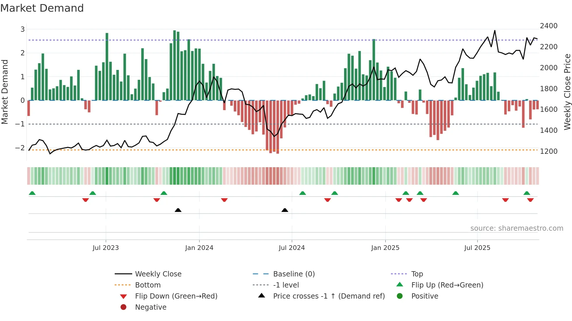 8066 weekly Market Demand chart