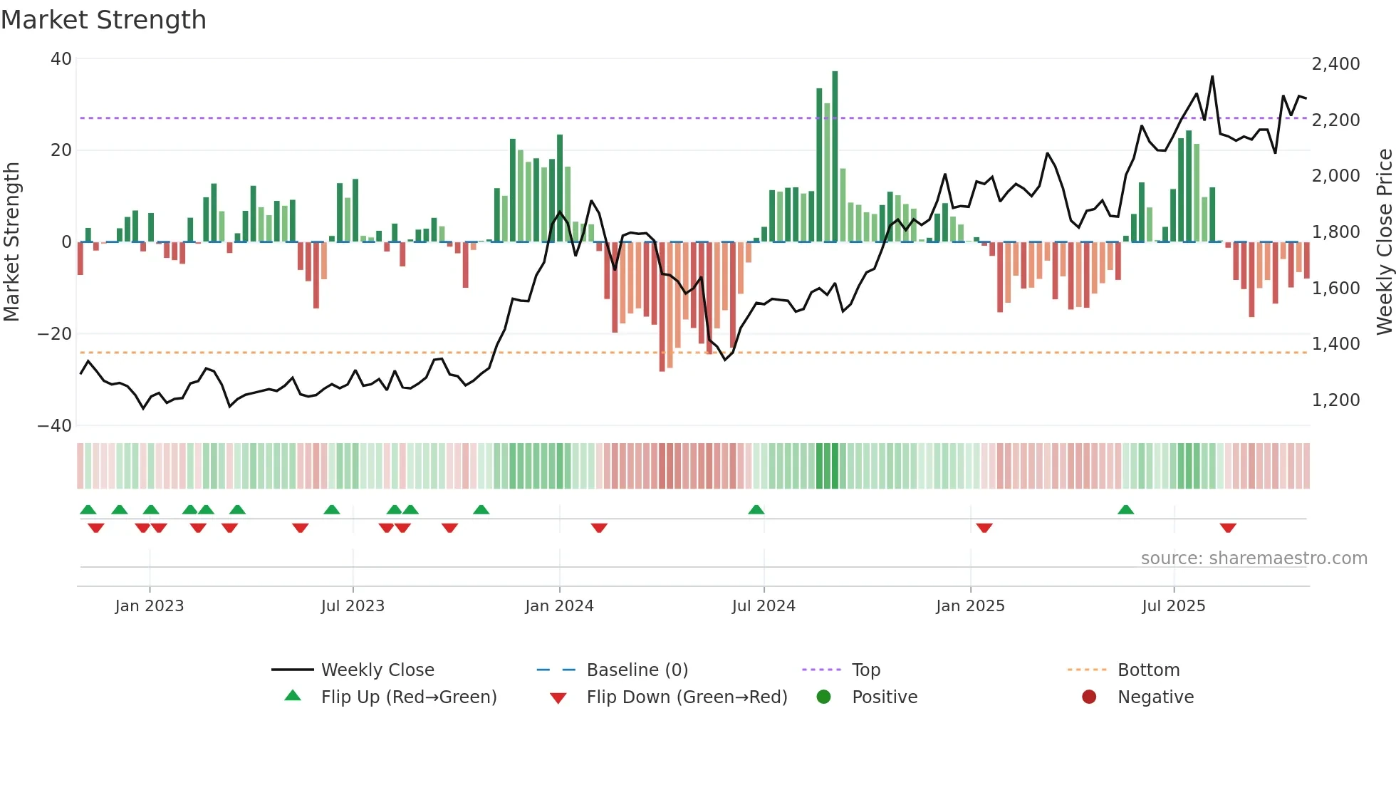 8066 weekly Market Strength chart