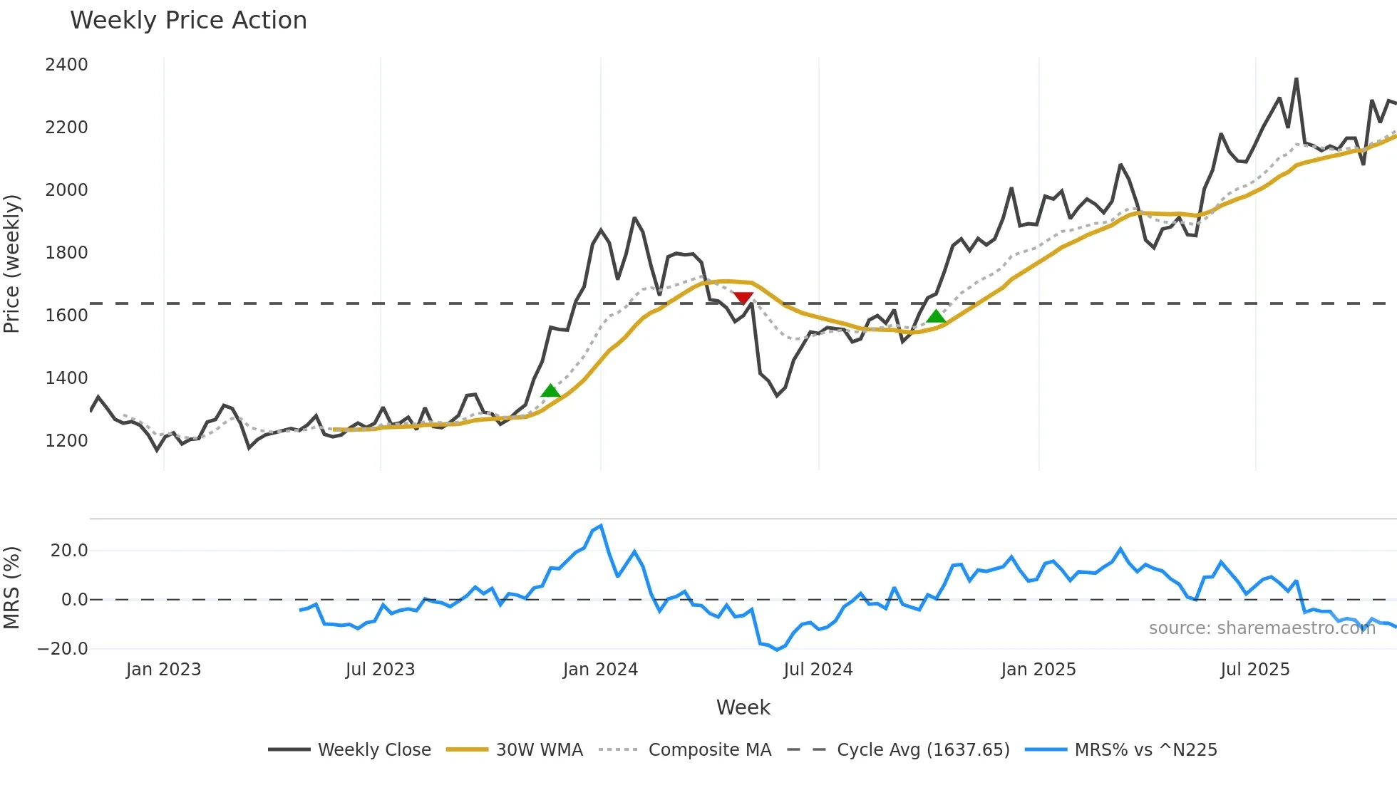 8066 weekly Price Action chart, closing 2025-10-27