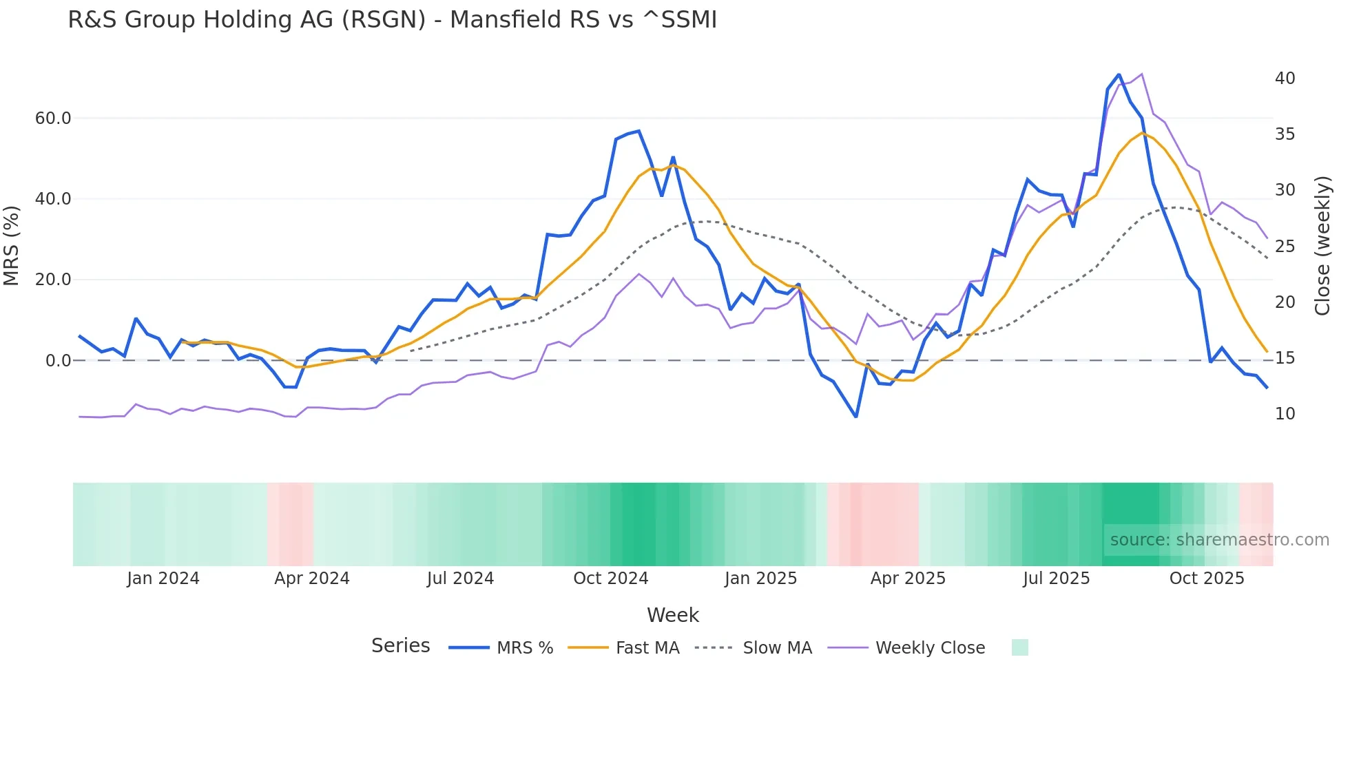 RSGN Mansfield Relative Strength chart