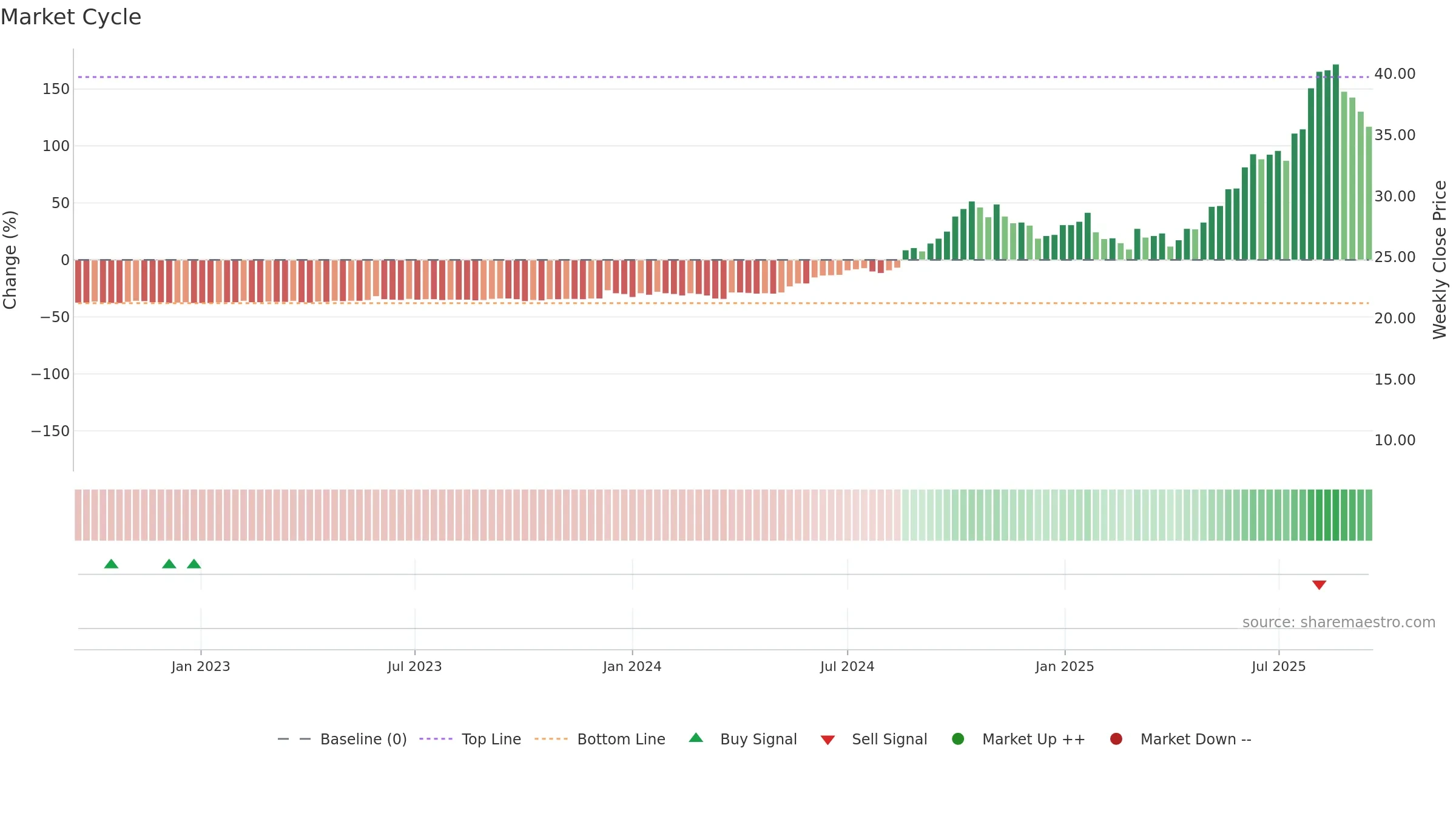 RSGN weekly Market Cycle chart, closing 2025-09-15.