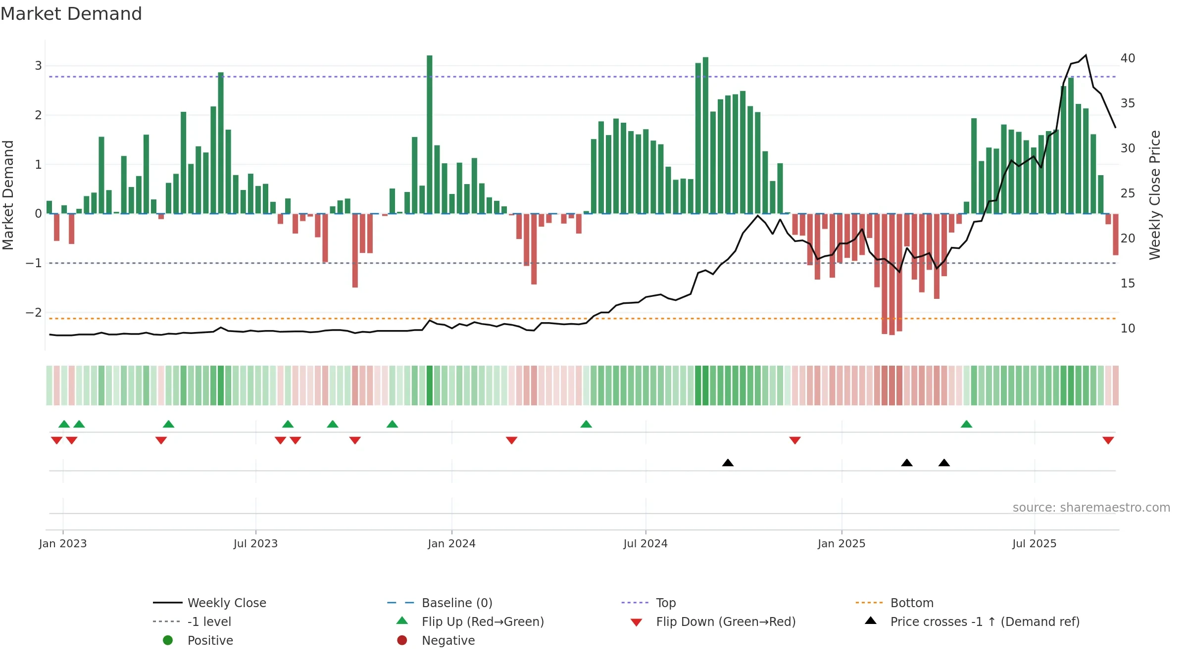 RSGN weekly Market Demand chart, closing 2025-09-15.