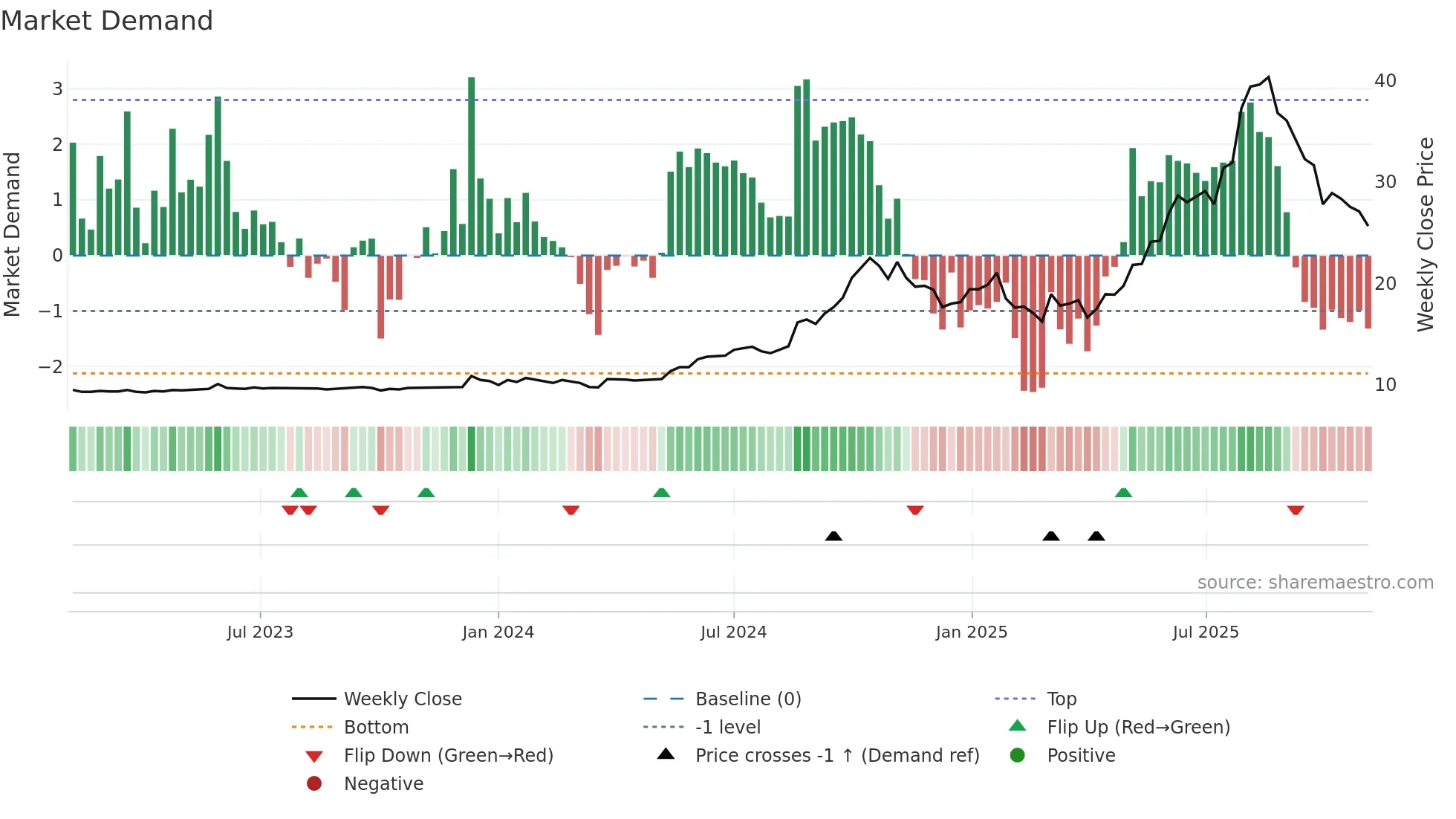 RSGN weekly Market Demand chart