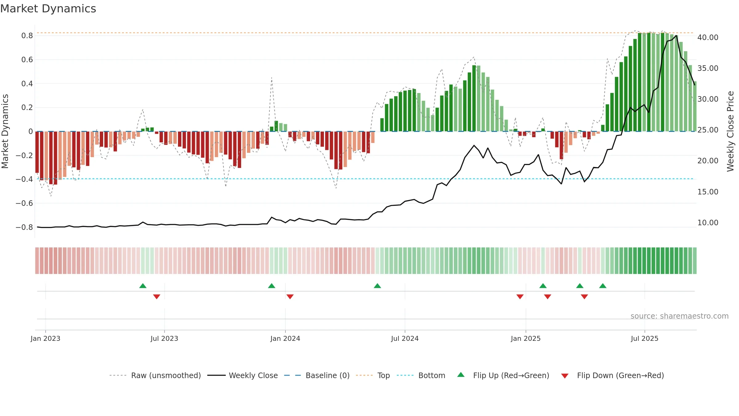 RSGN weekly Market Dynamics chart, closing 2025-09-15.