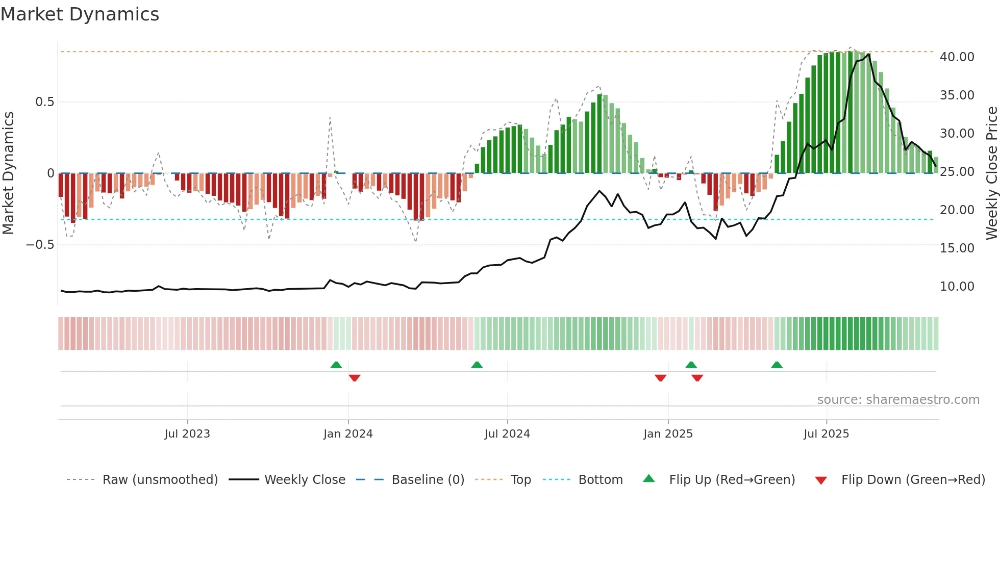 RSGN weekly Market Dynamics chart