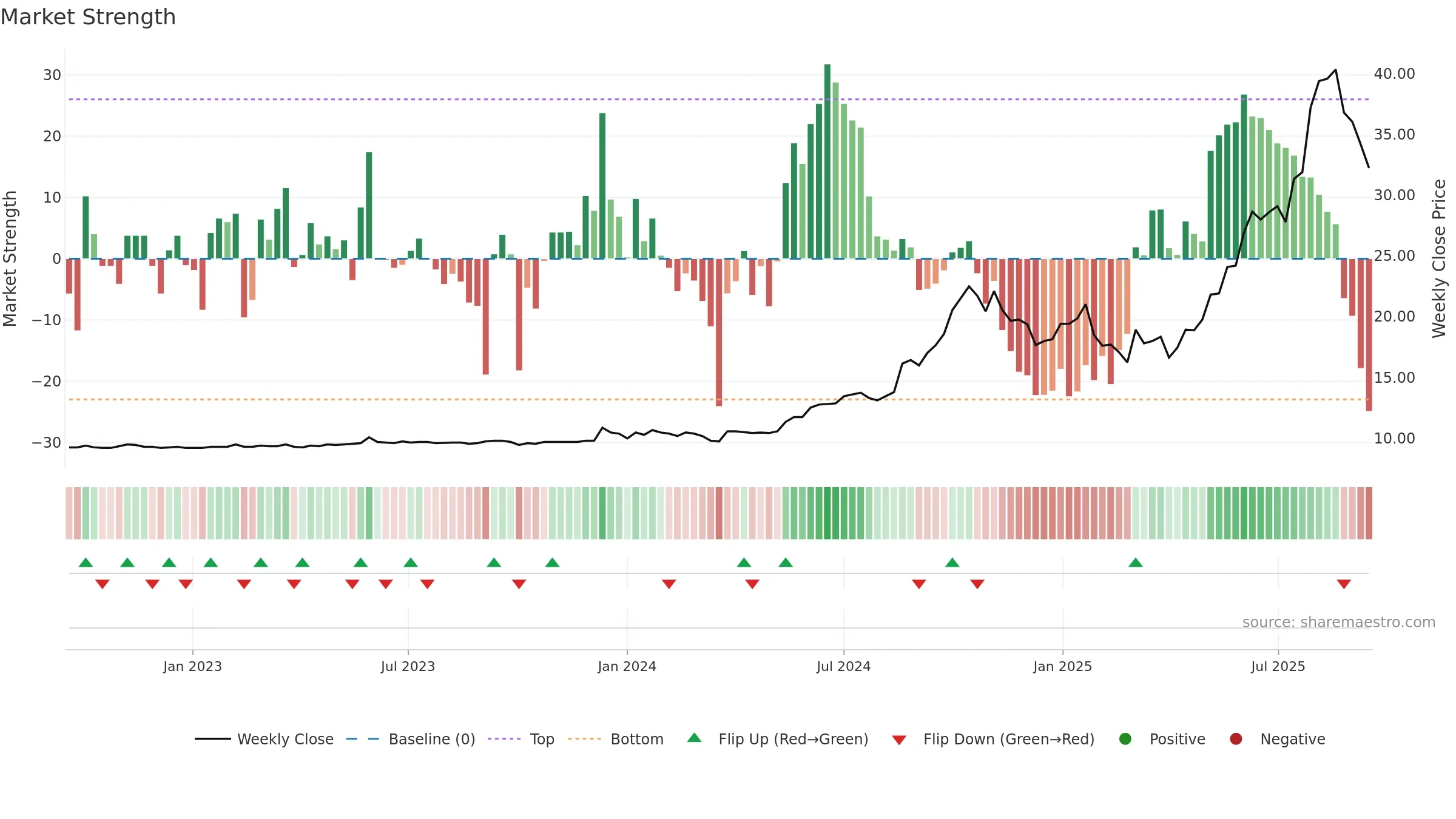 RSGN weekly Market Strength chart, closing 2025-09-15.