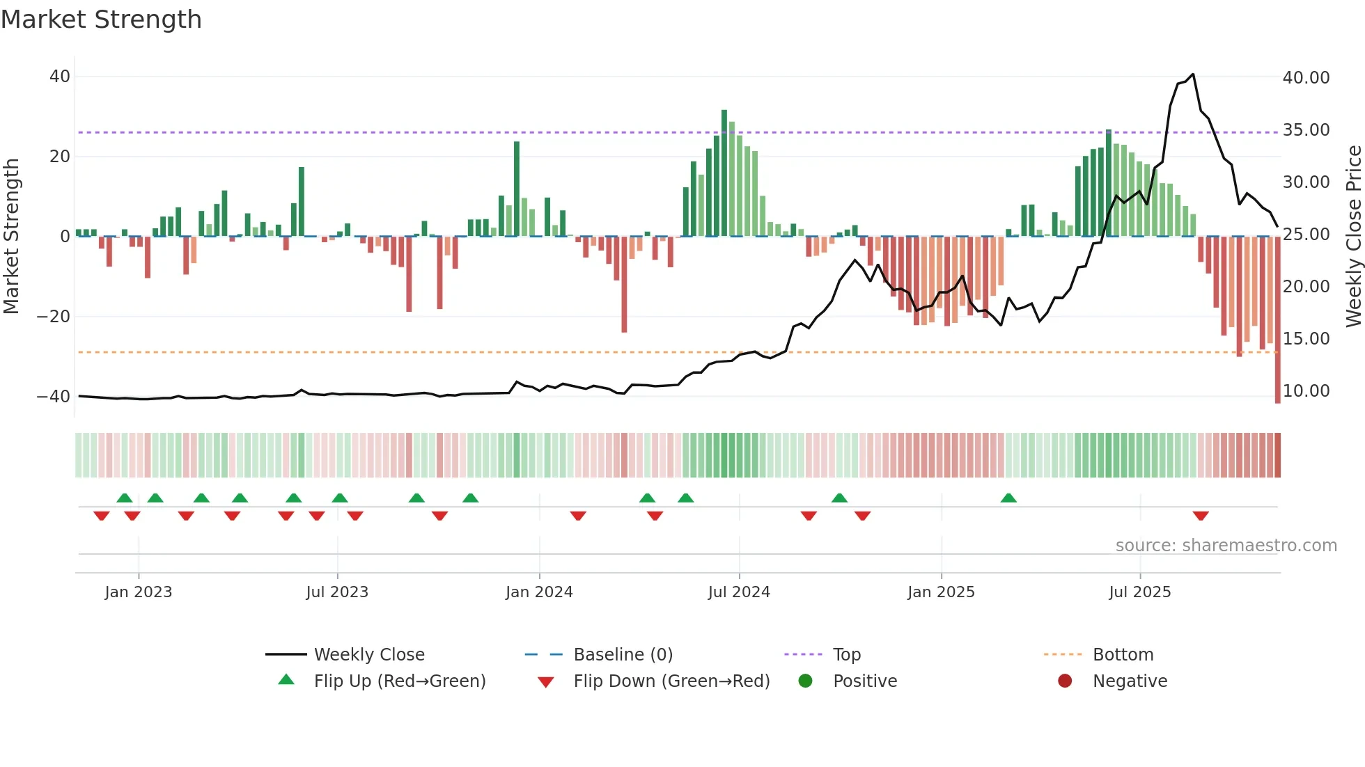 RSGN weekly Market Strength chart