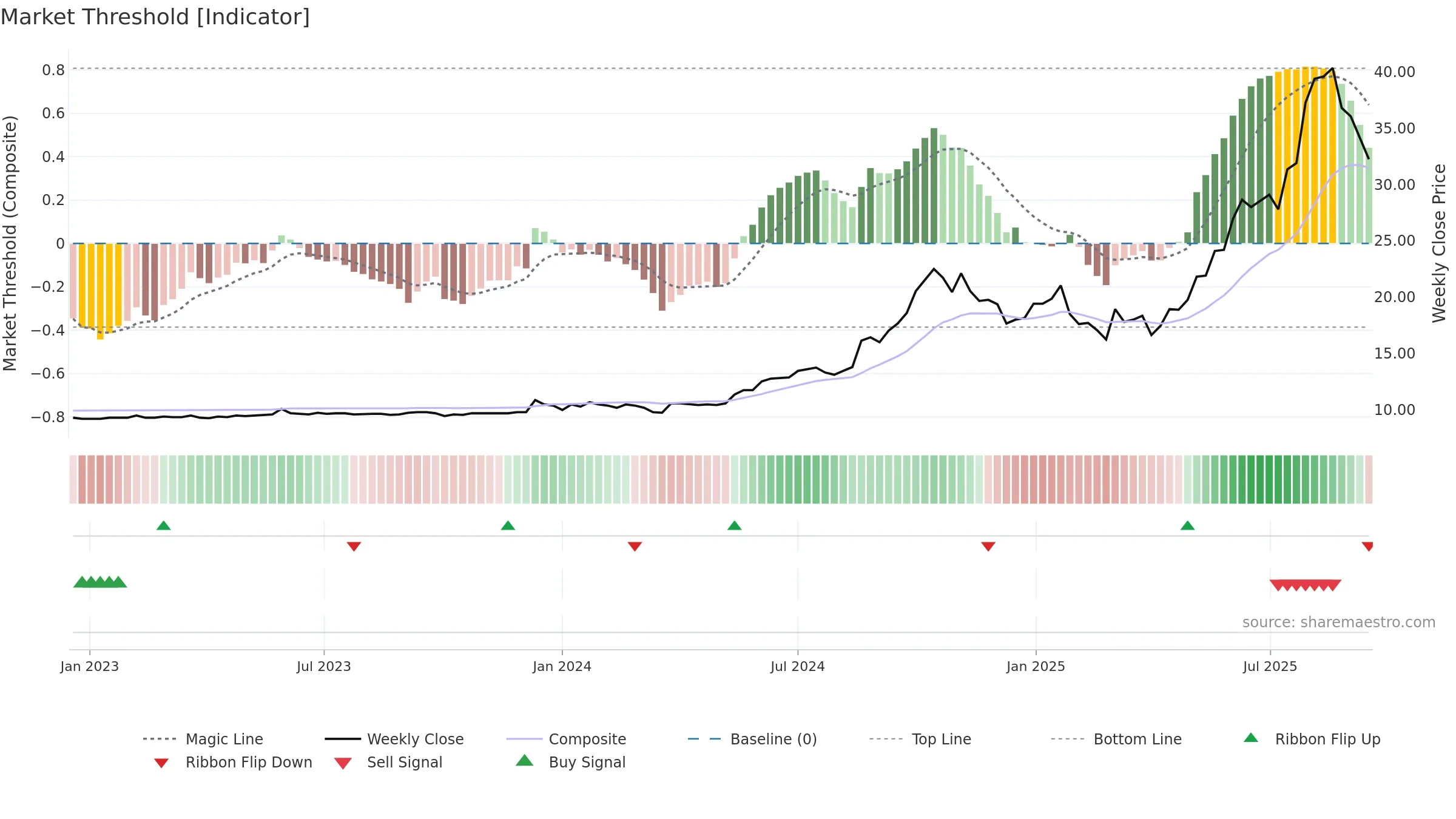 RSGN weekly Market Threshold chart, closing 2025-09-15.
