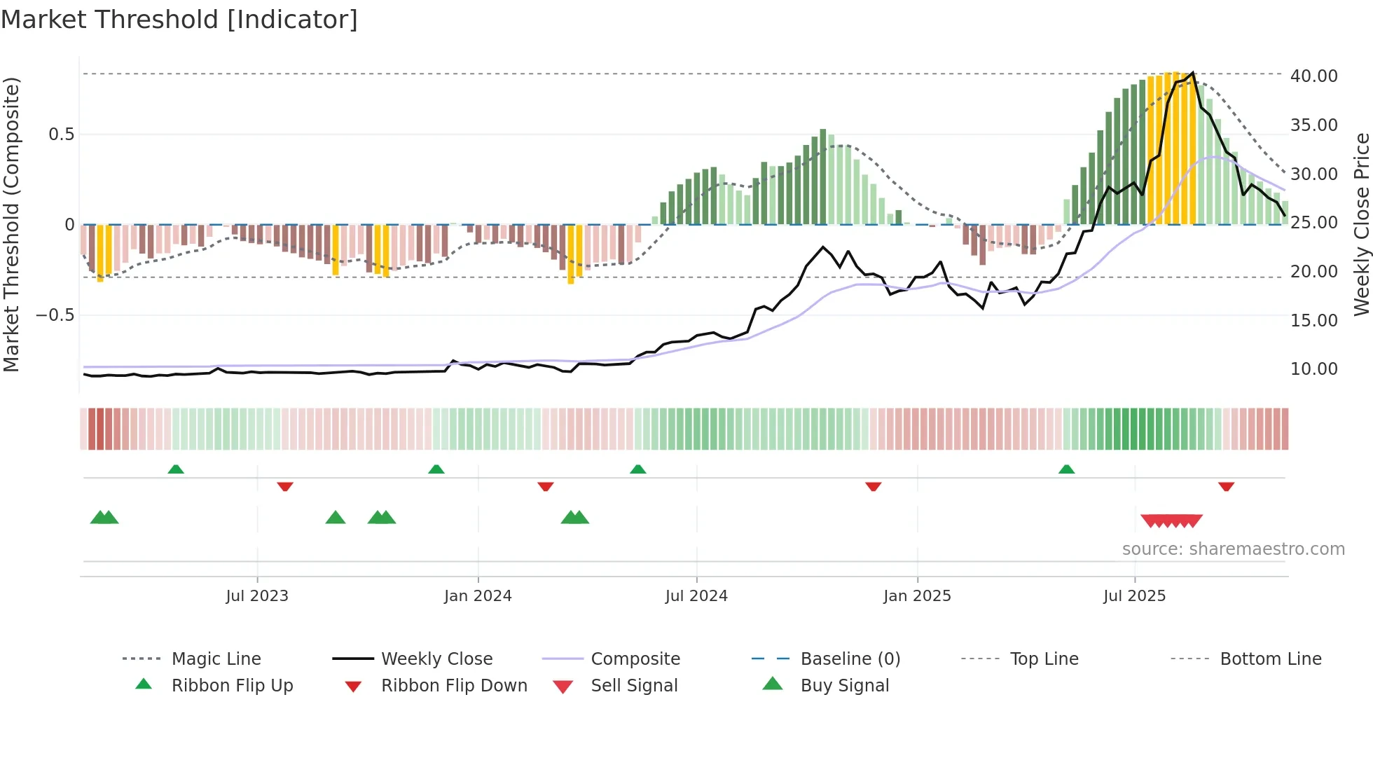 RSGN weekly Market Threshold chart