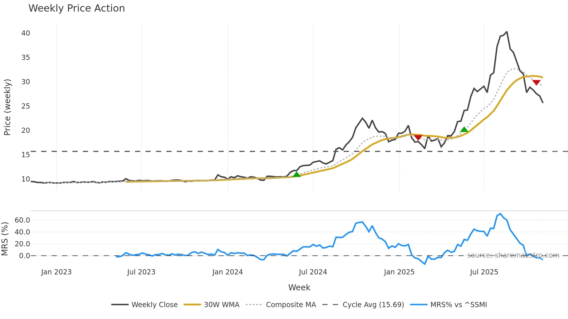 RSGN weekly Price Action chart, closing 2025-11-03