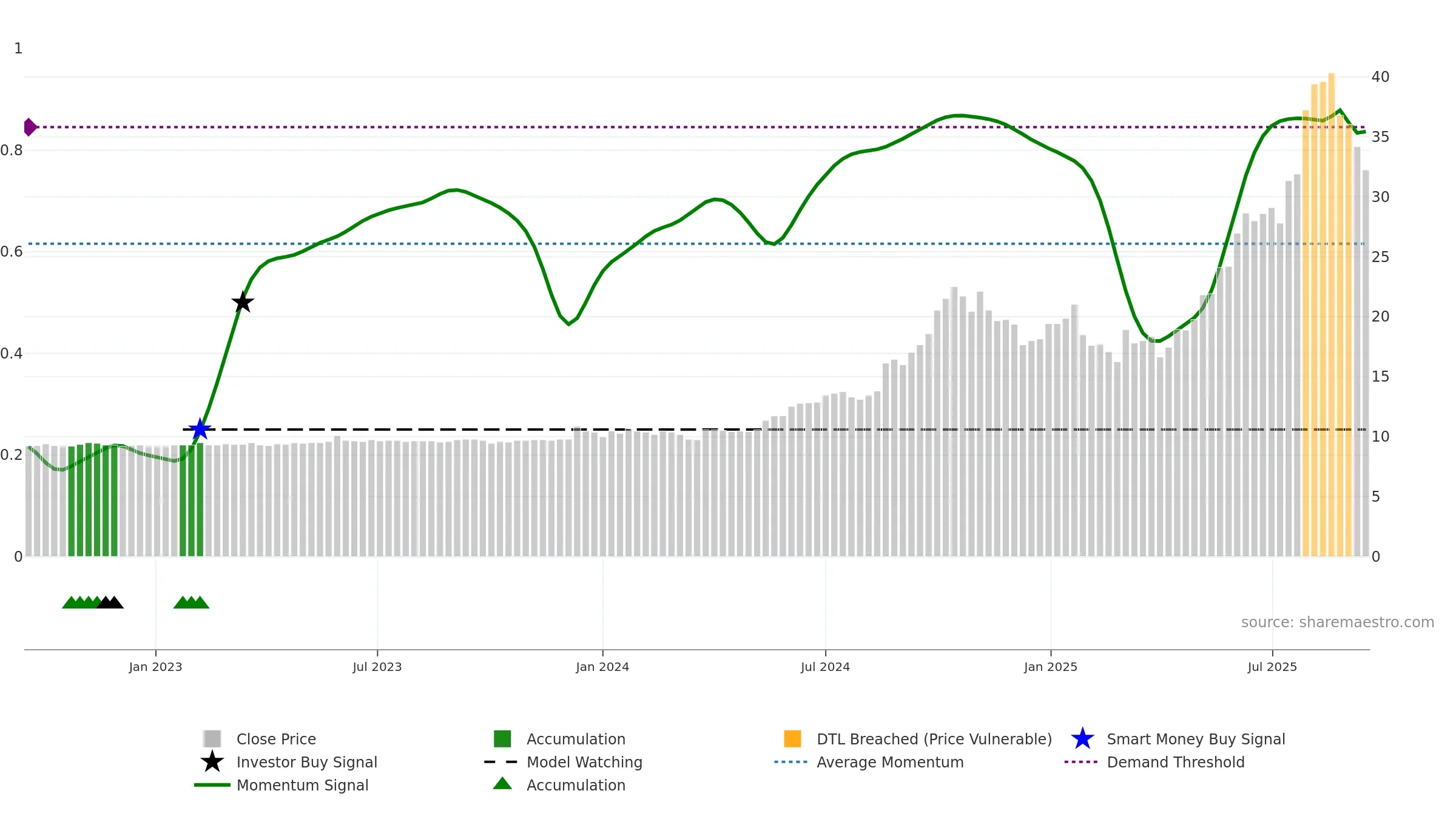 RSGN weekly Smart Money chart, closing 2025-09-15.