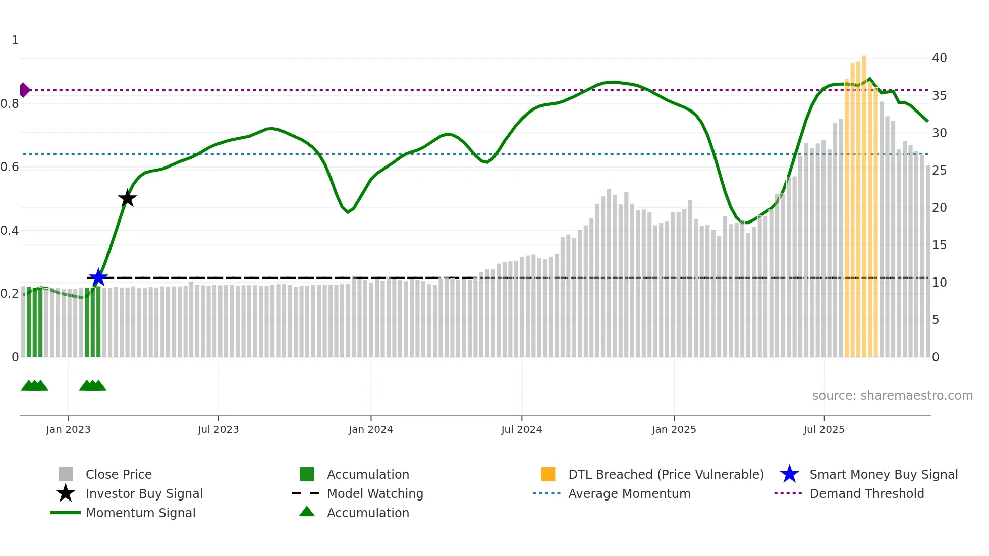 RSGN weekly Smart Money chart