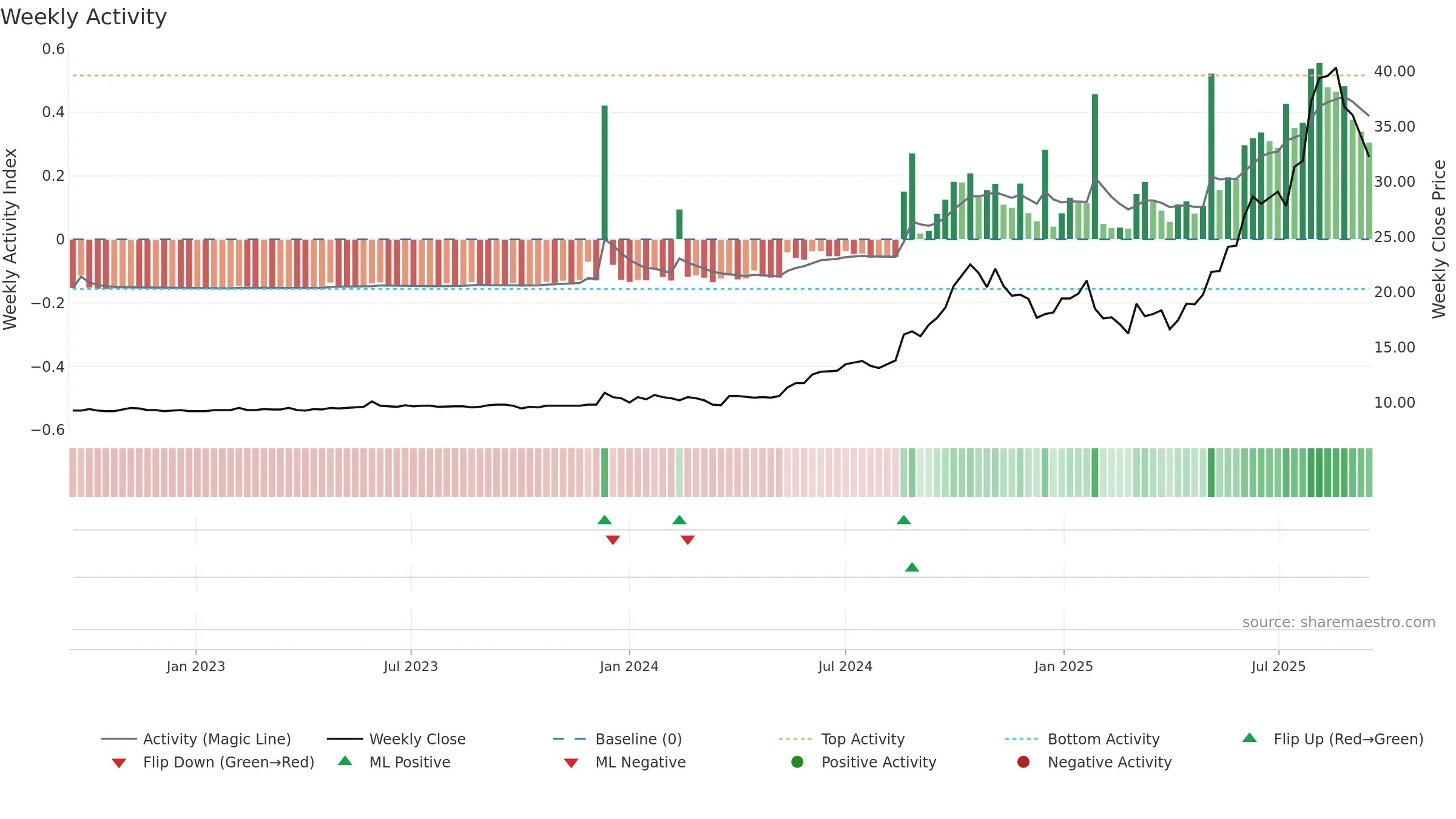 RSGN weekly Activity chart, closing 2025-09-15.