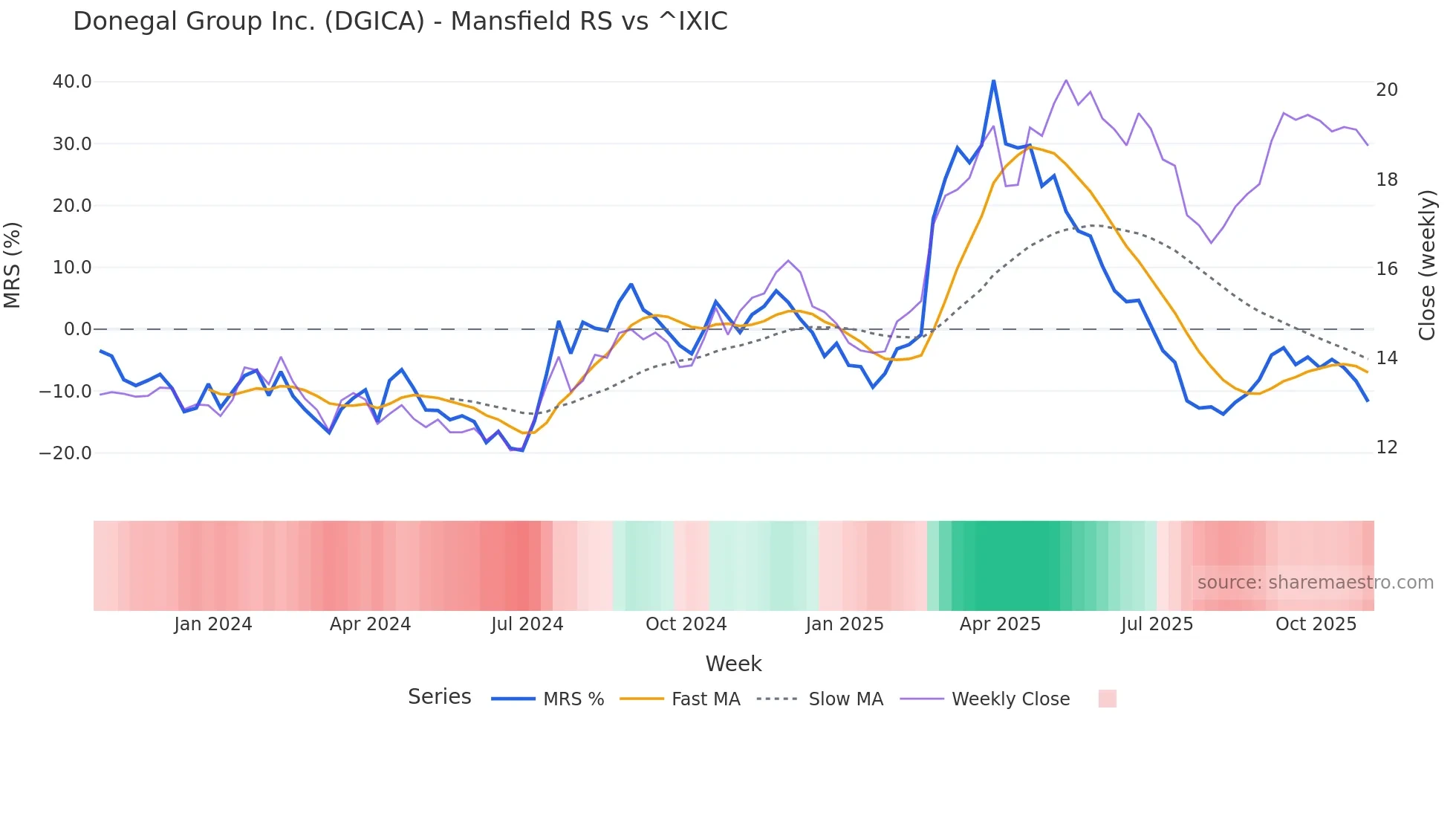 DGICA Mansfield Relative Strength chart