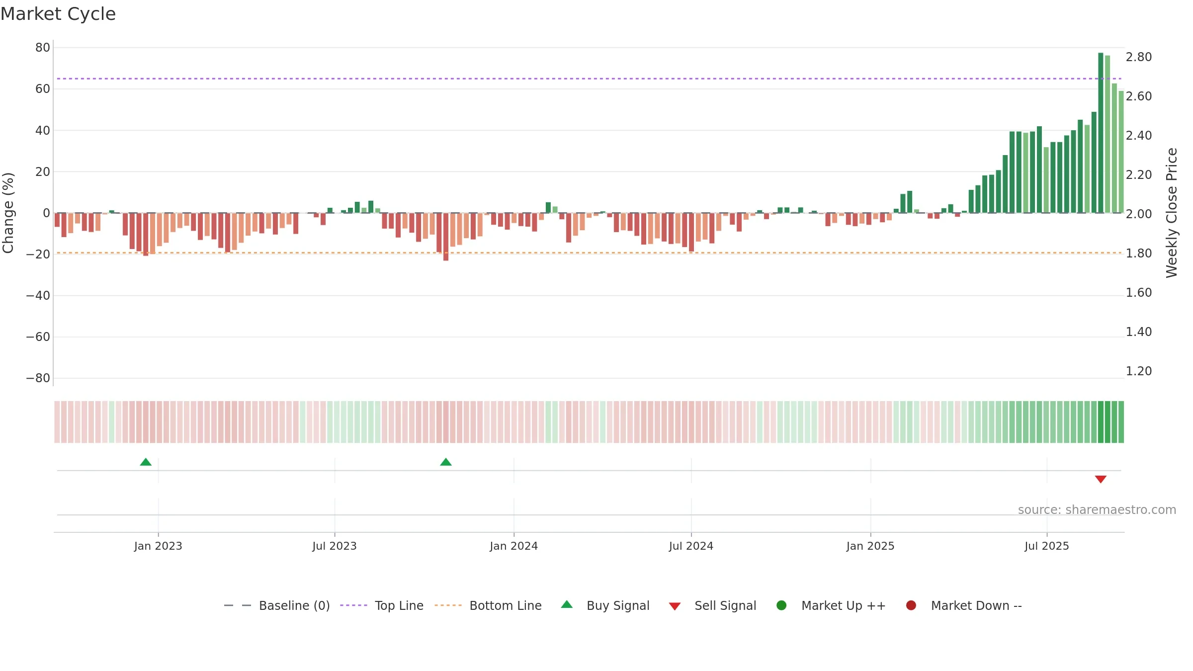 AFG weekly Market Cycle chart, closing 2025-09-15.
