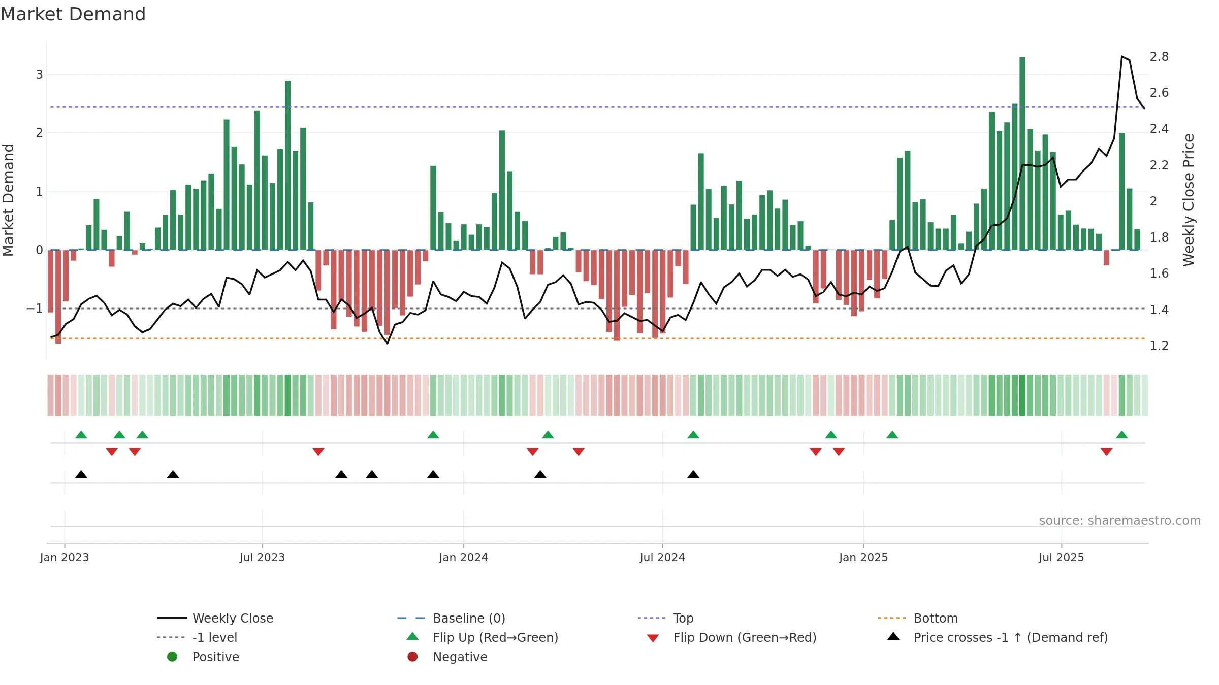 AFG weekly Market Demand chart, closing 2025-09-15.