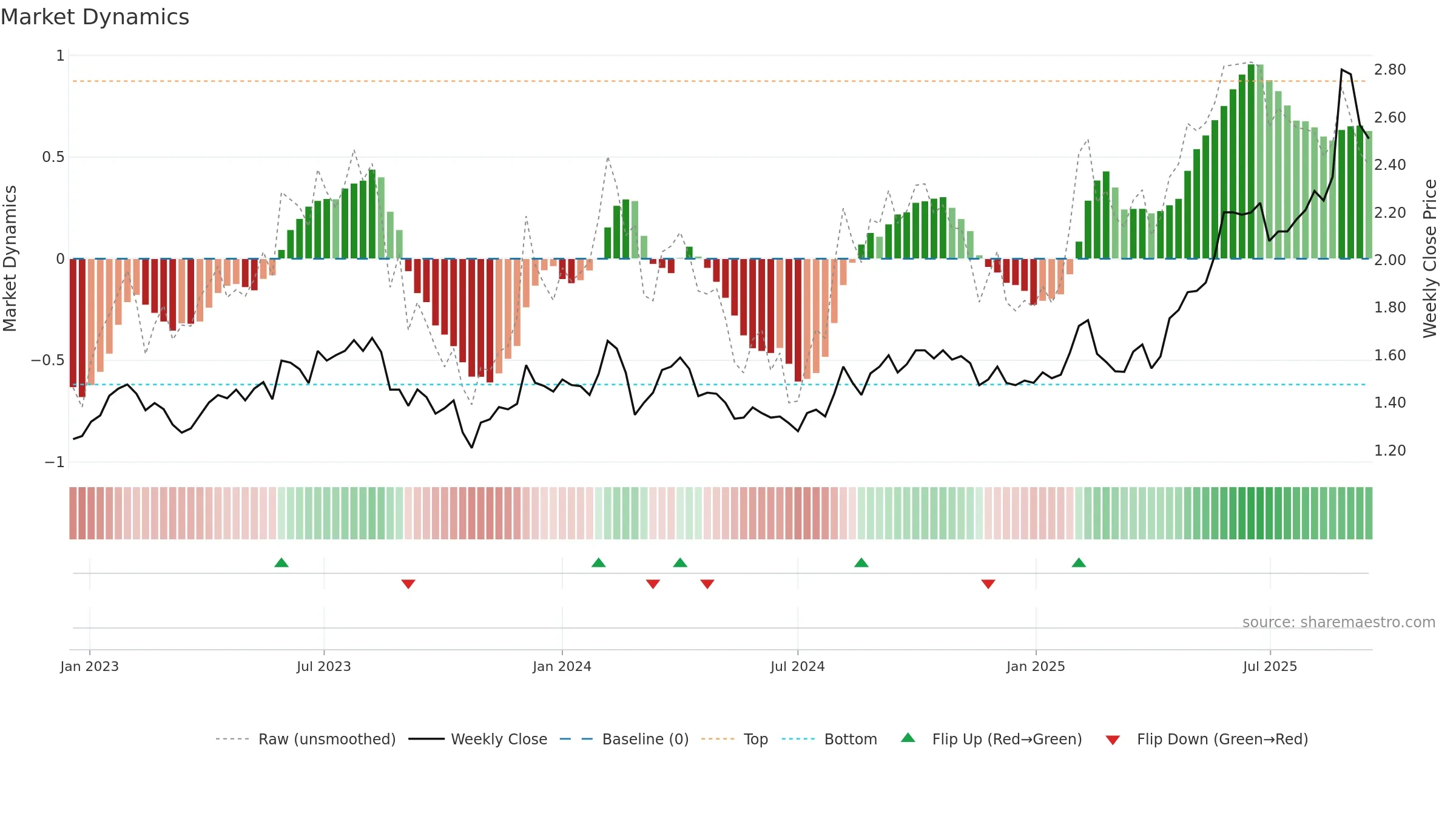 AFG weekly Market Dynamics chart, closing 2025-09-15.
