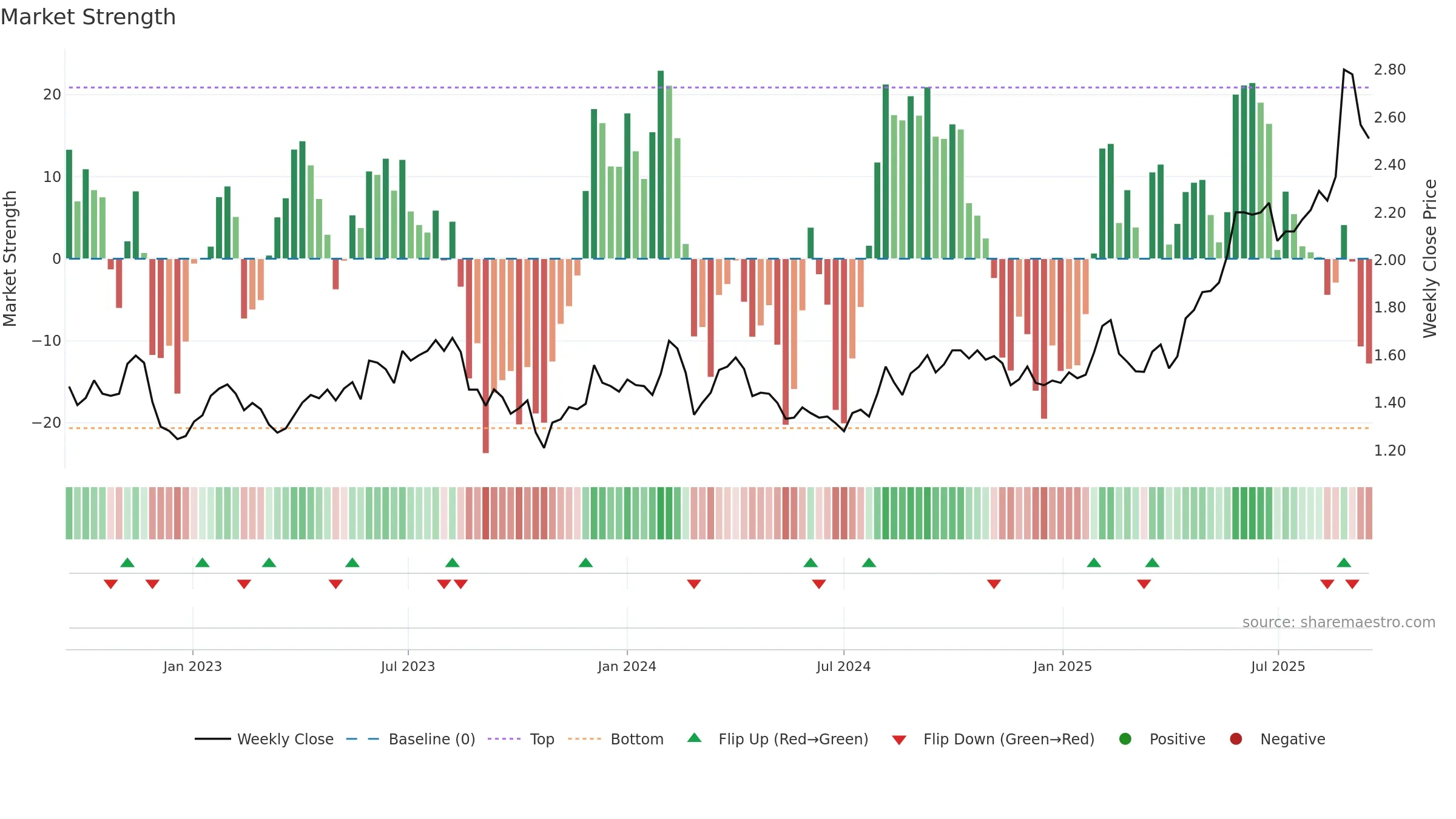 AFG weekly Market Strength chart, closing 2025-09-15.