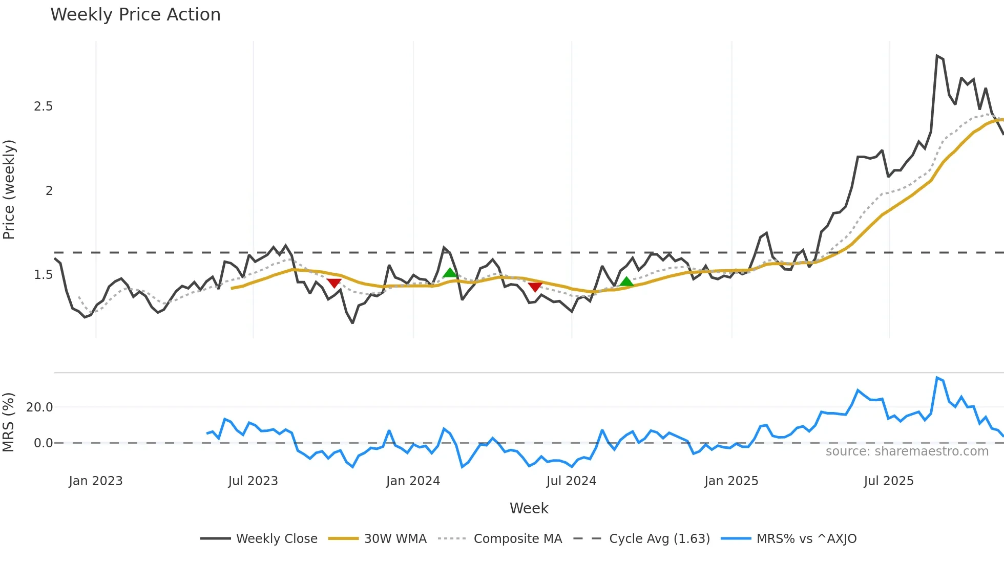 AFG weekly Price Action chart, closing 2025-11-10