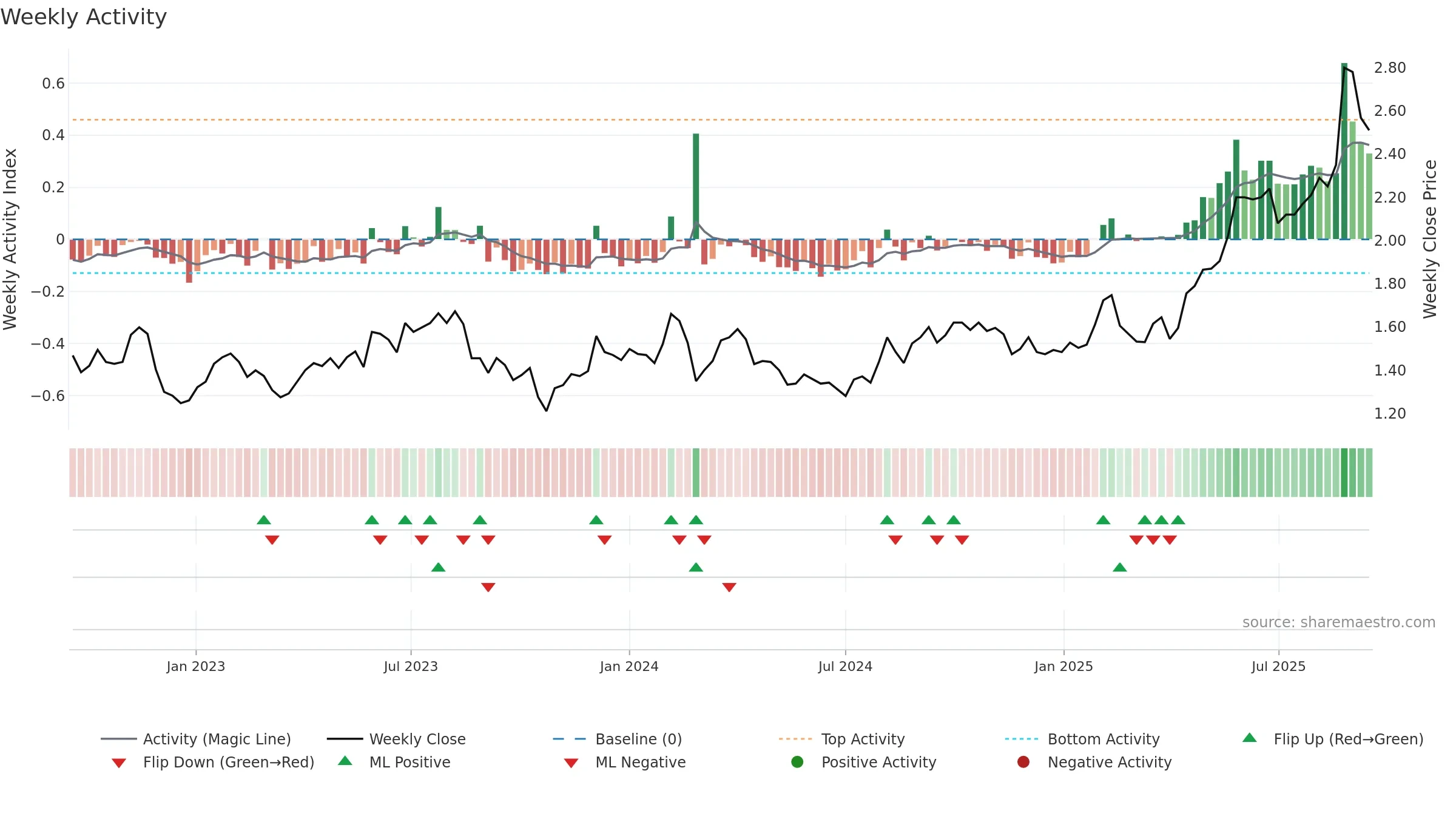 AFG weekly Activity chart, closing 2025-09-15.