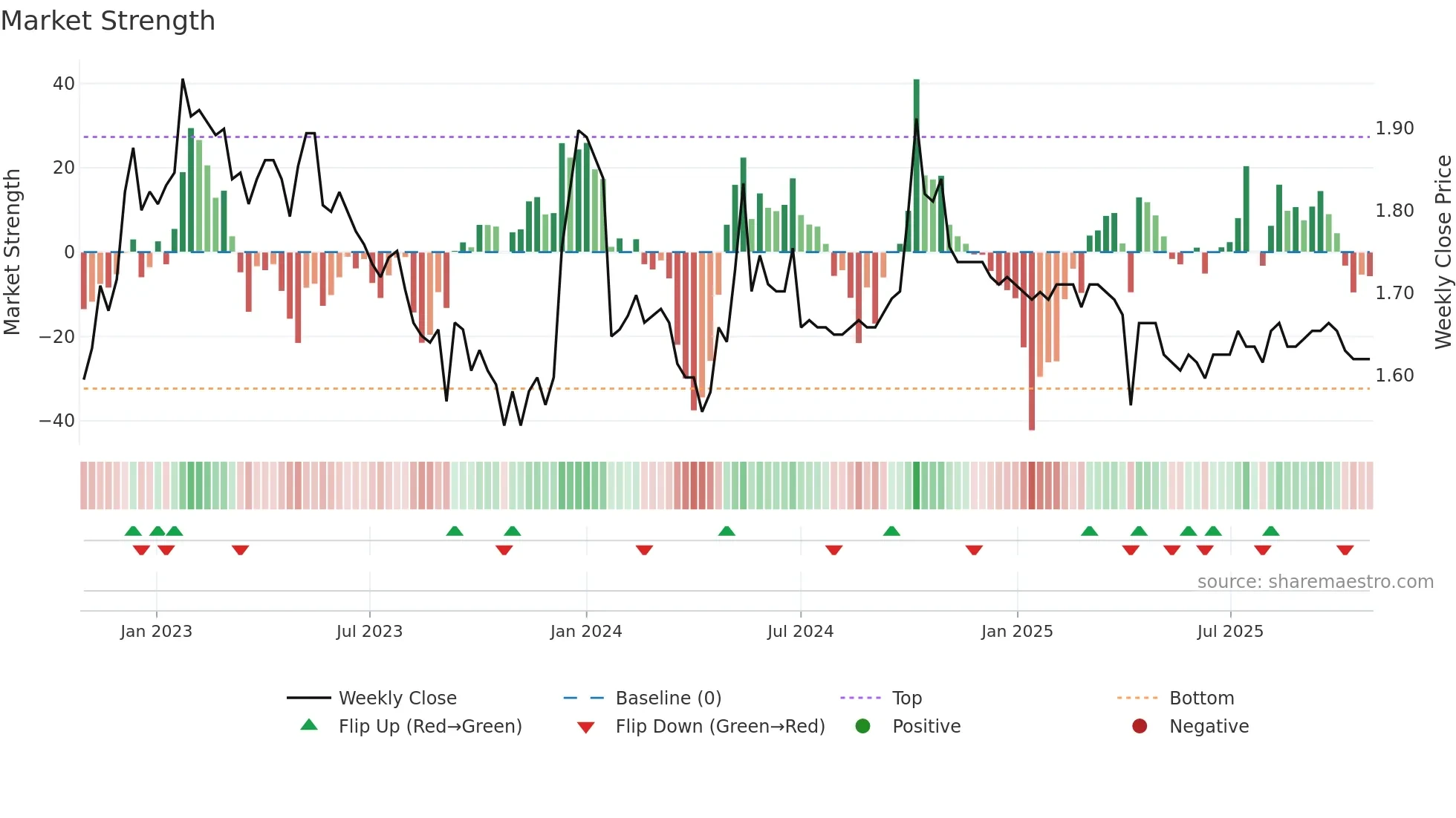1426 weekly Market Strength chart