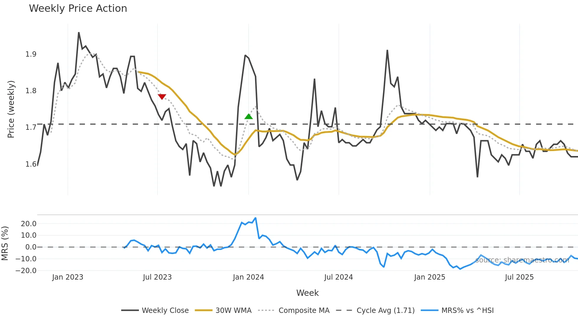 1426 weekly Price Action chart, closing 2025-10-27
