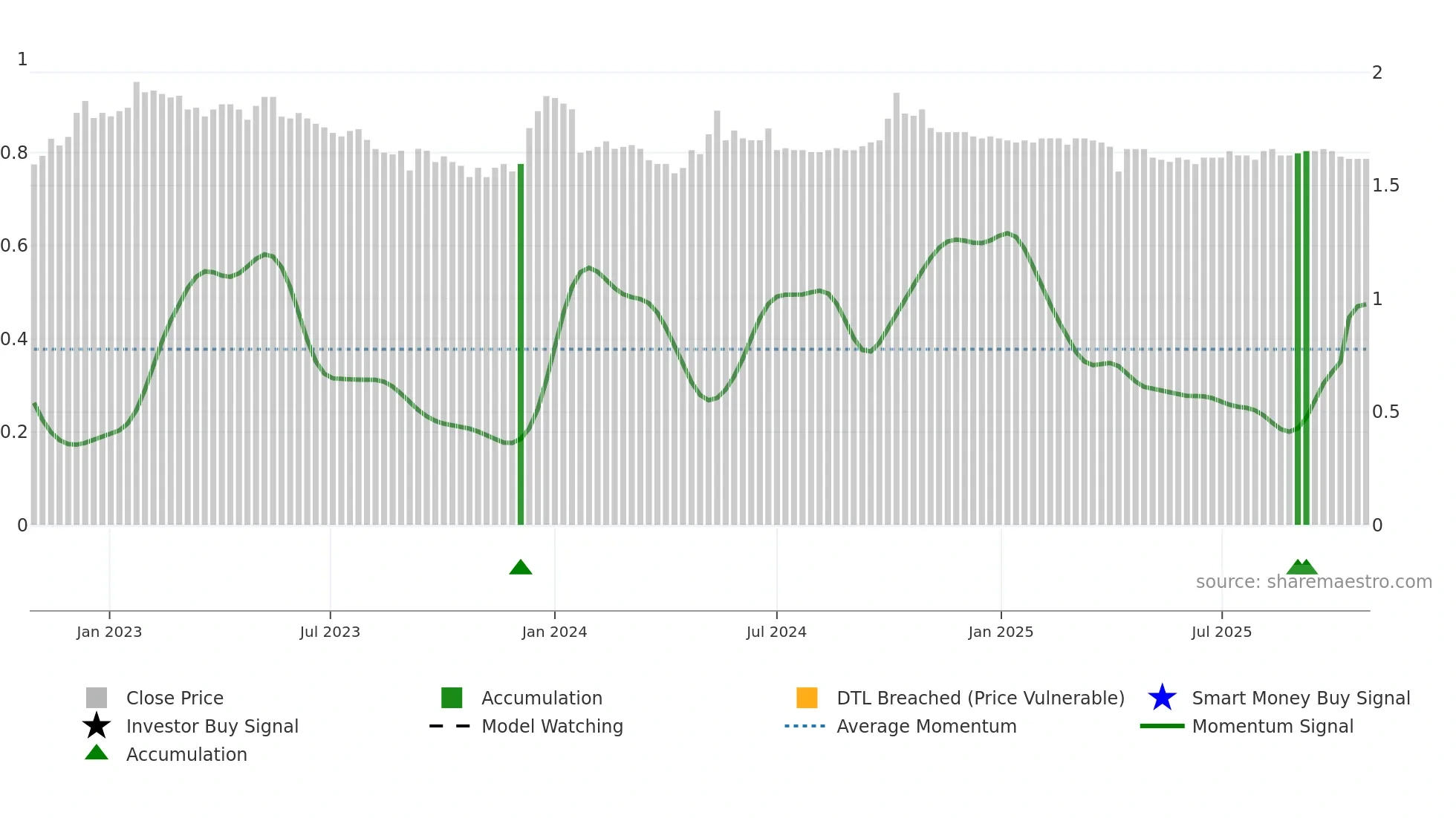 1426 weekly Smart Money chart