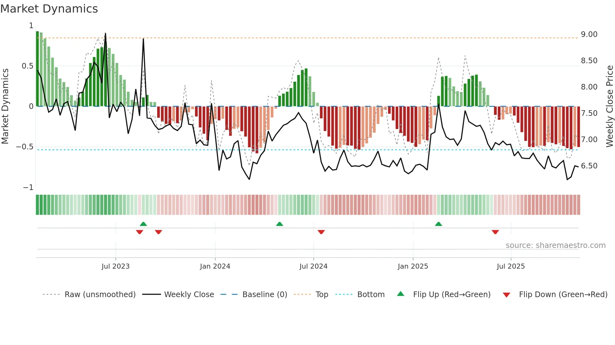 2385 weekly Market Dynamics chart