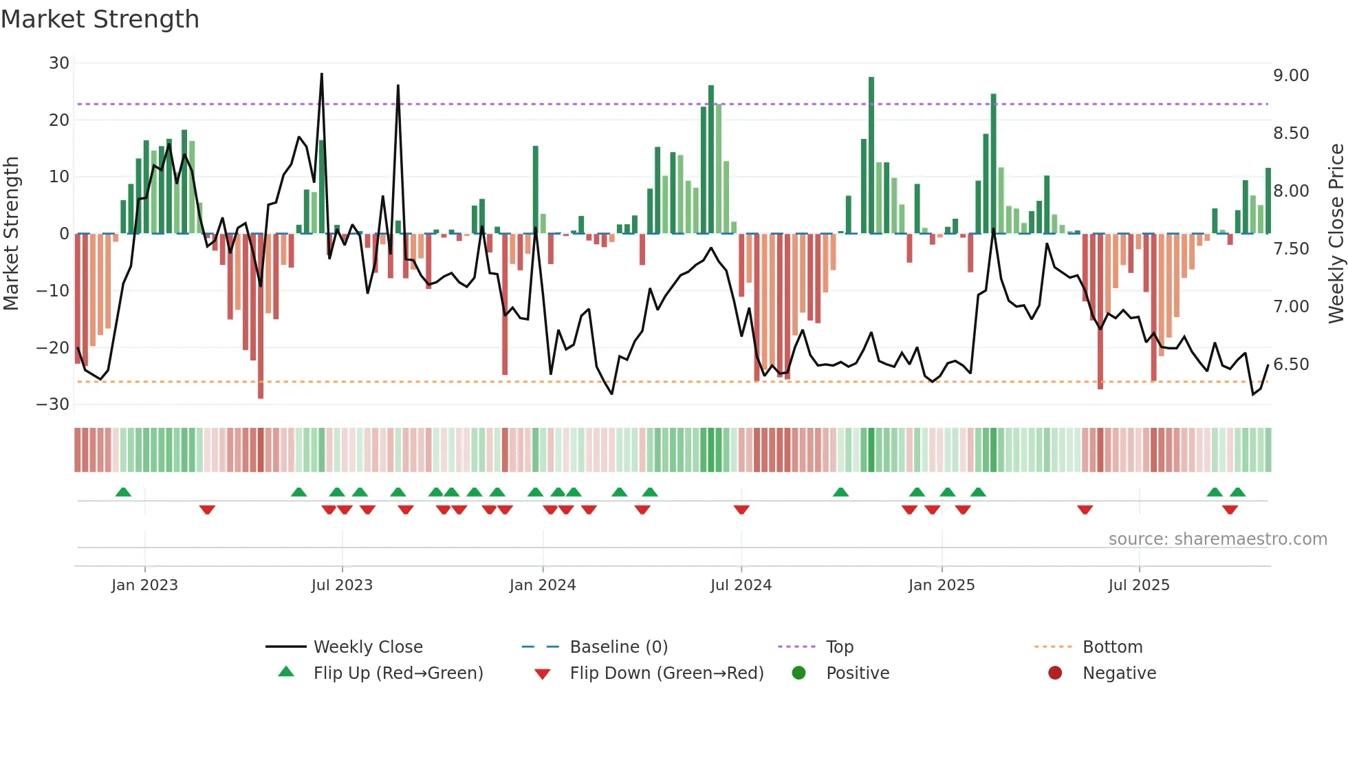 2385 weekly Market Strength chart