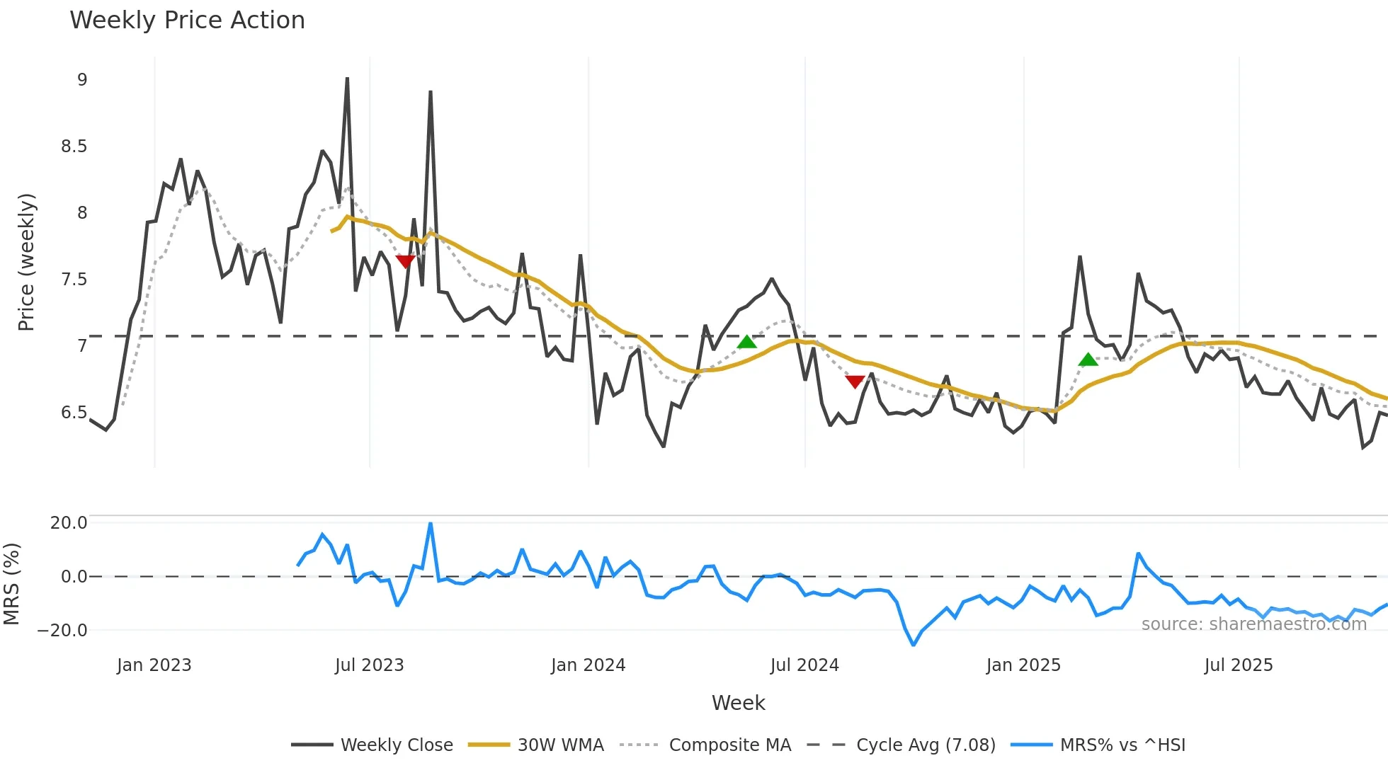 2385 weekly Price Action chart, closing 2025-10-27