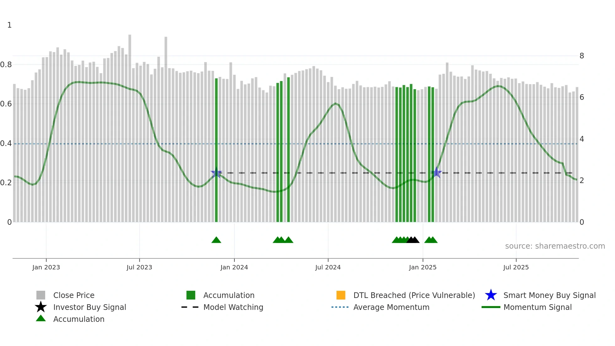2385 weekly Smart Money chart