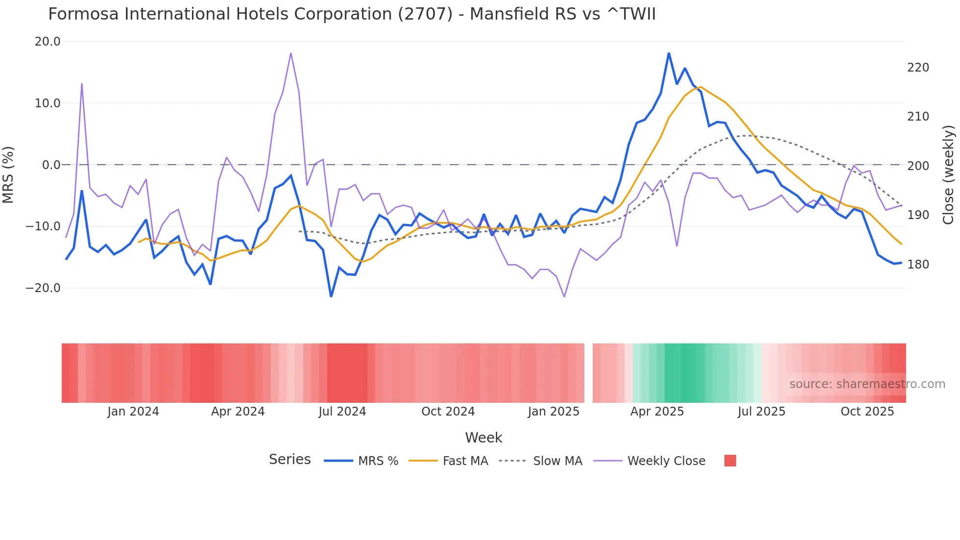 2707 Mansfield Relative Strength chart