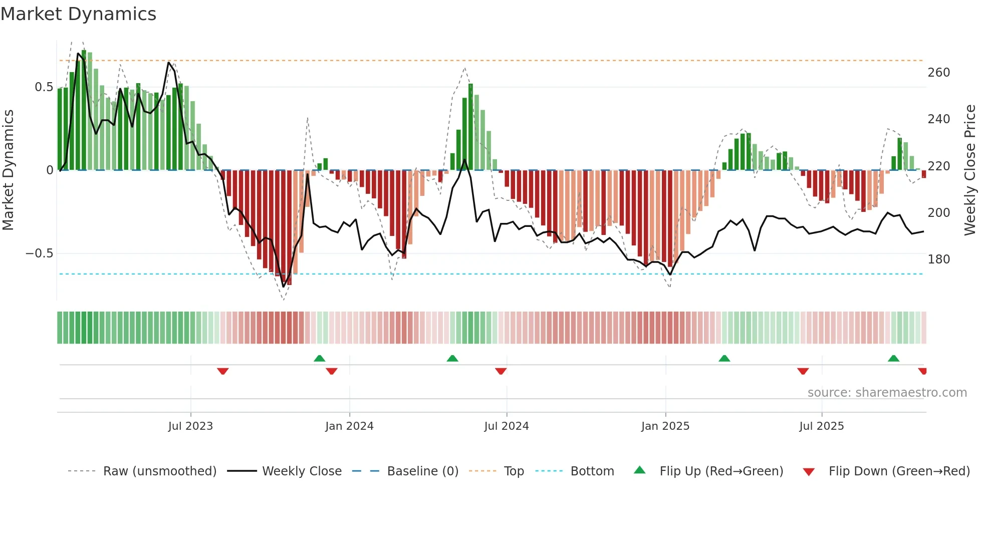 2707 weekly Market Dynamics chart