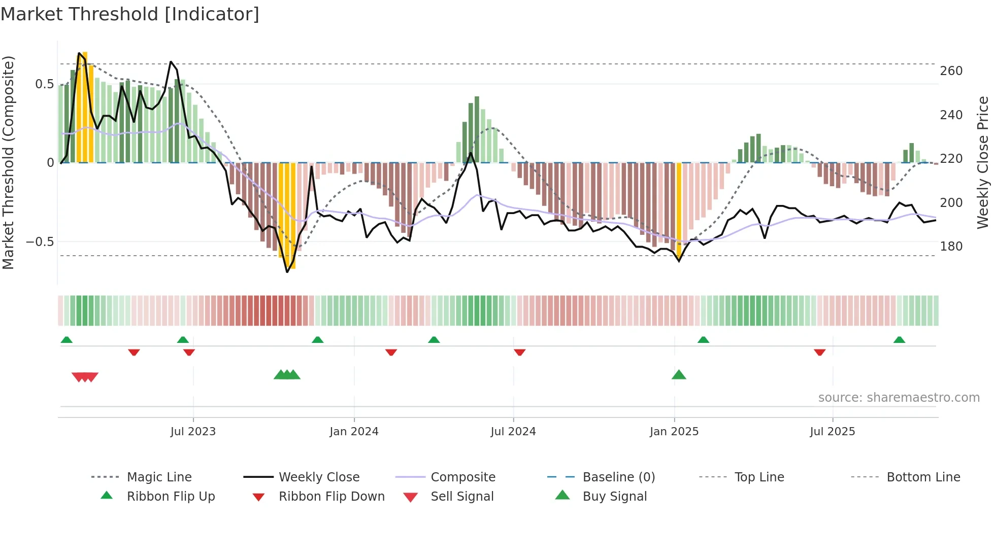 2707 weekly Market Threshold chart