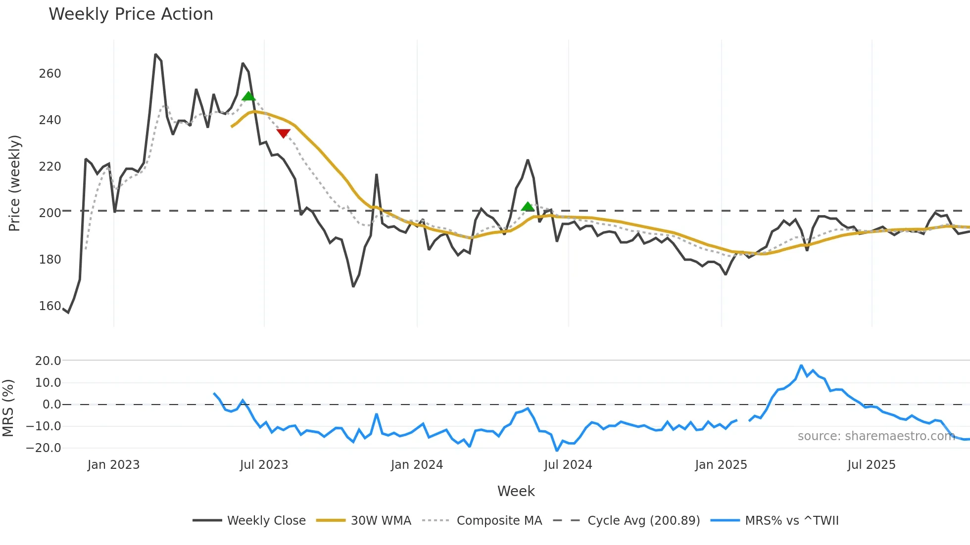 2707 weekly Price Action chart, closing 2025-10-27