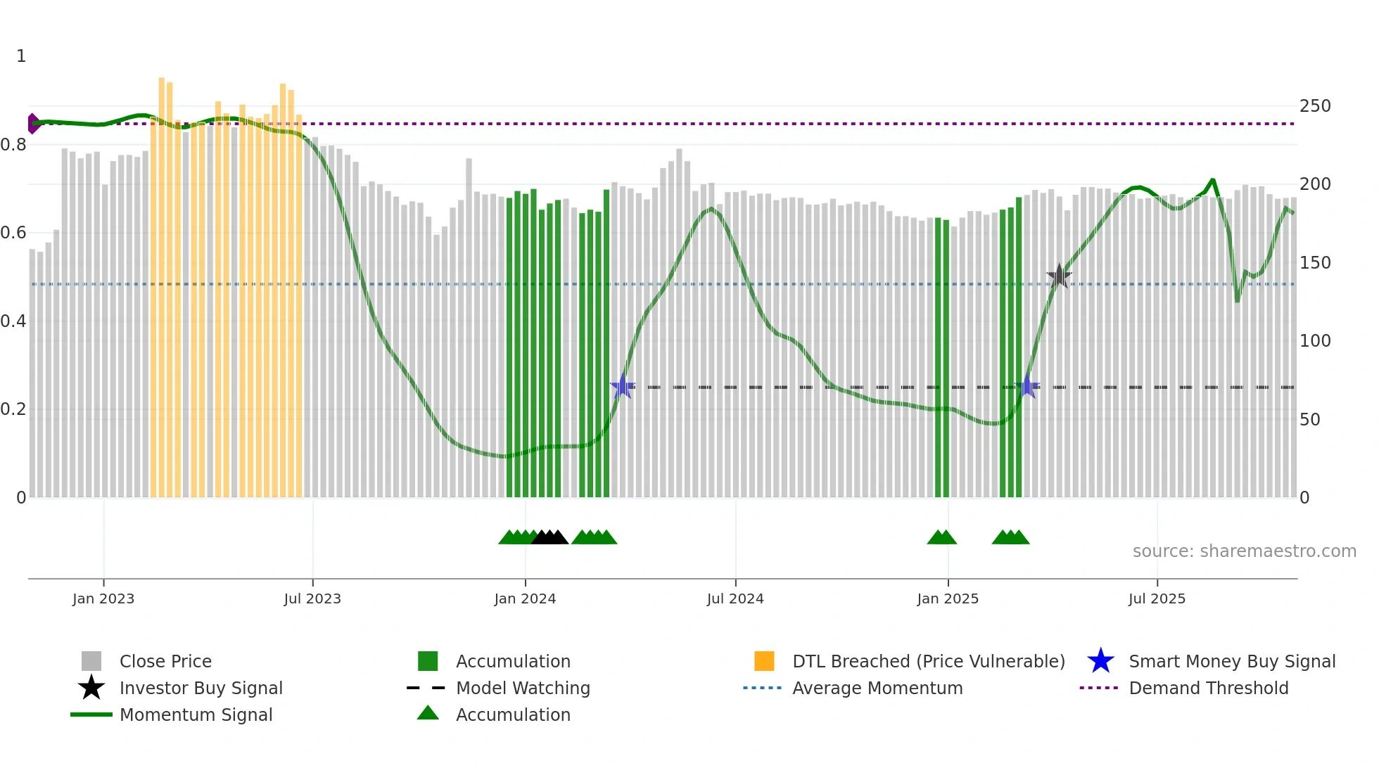 2707 weekly Smart Money chart