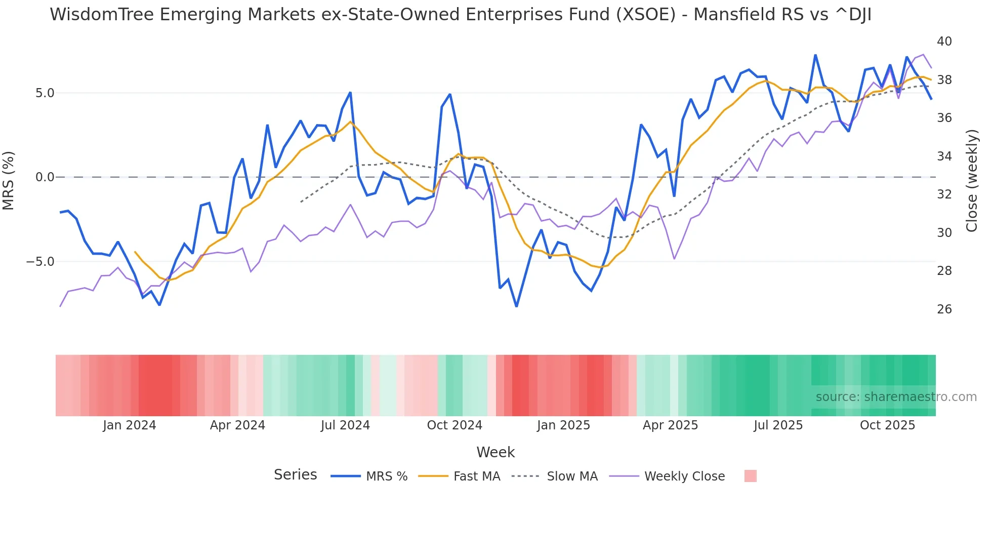XSOE Mansfield Relative Strength chart