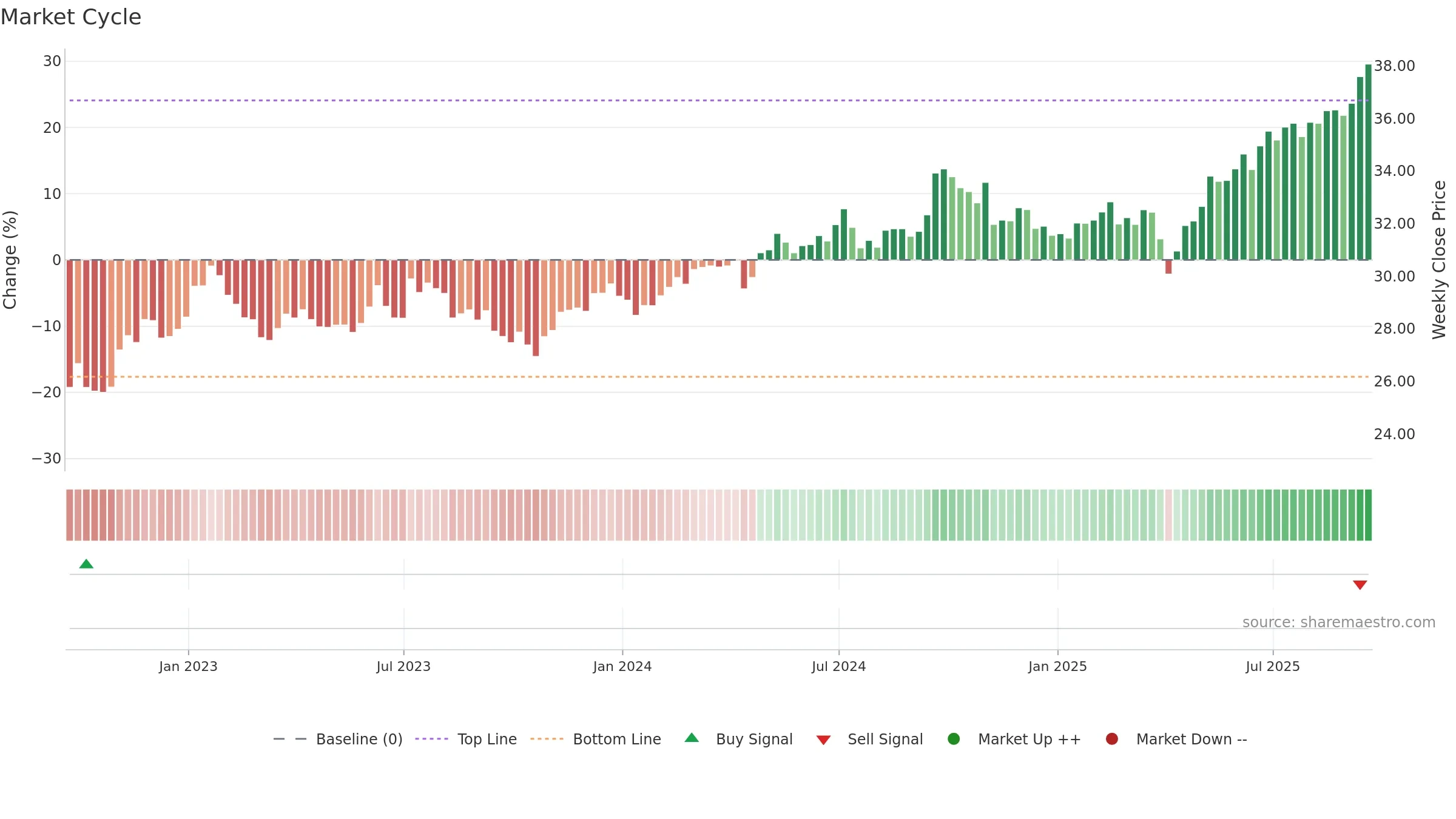 XSOE weekly Market Cycle chart, closing 2025-09-19.