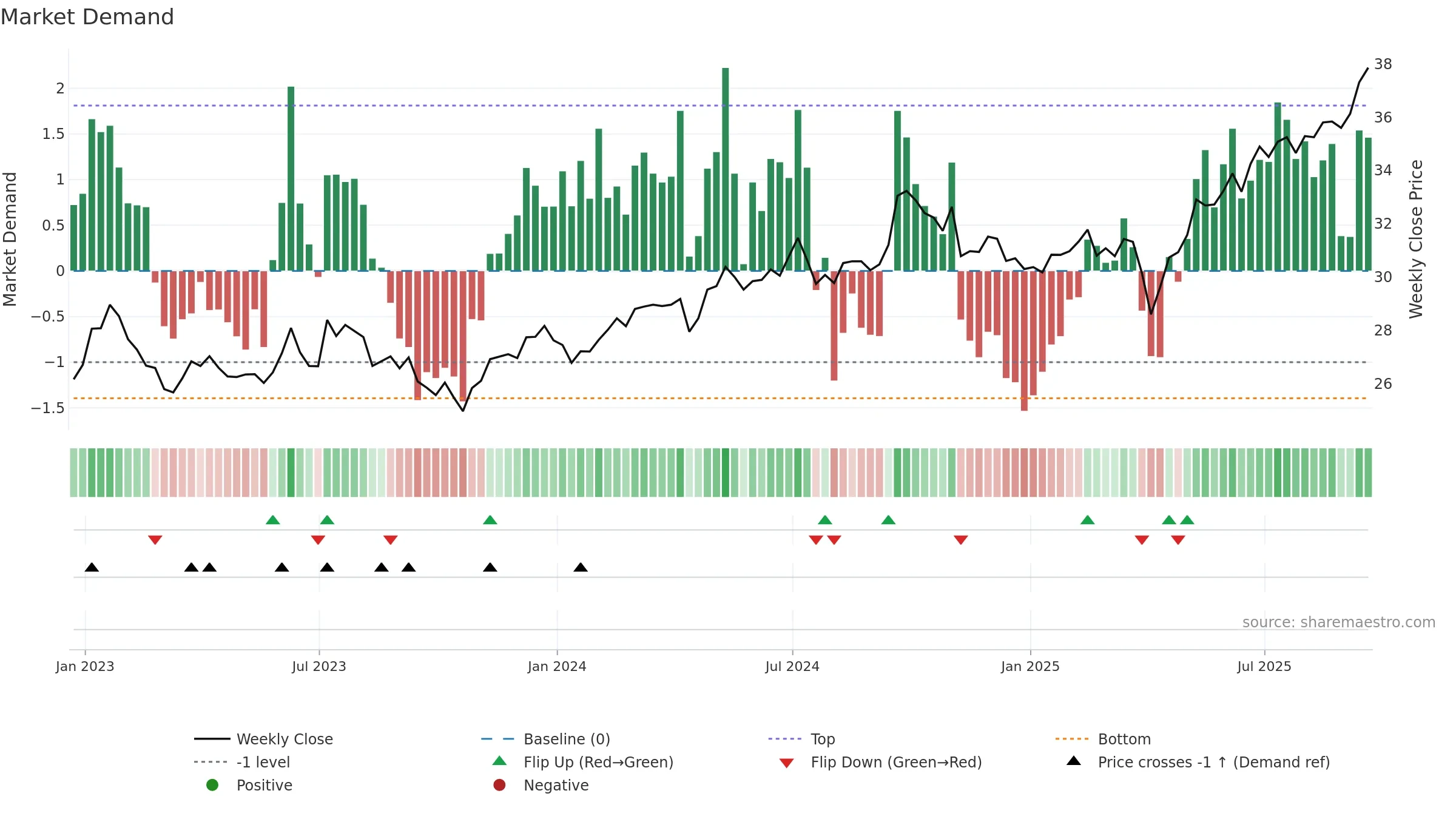 XSOE weekly Market Demand chart, closing 2025-09-19.