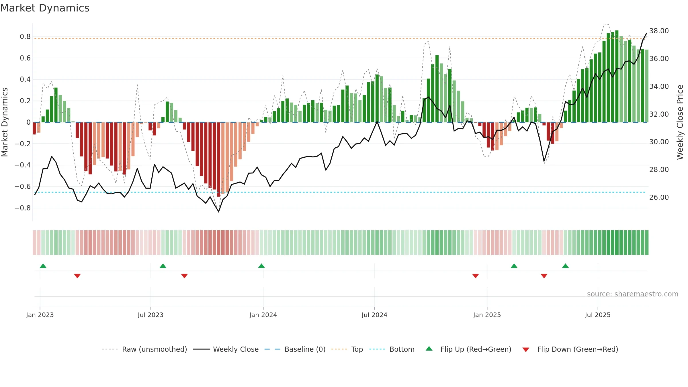 XSOE weekly Market Dynamics chart, closing 2025-09-19.