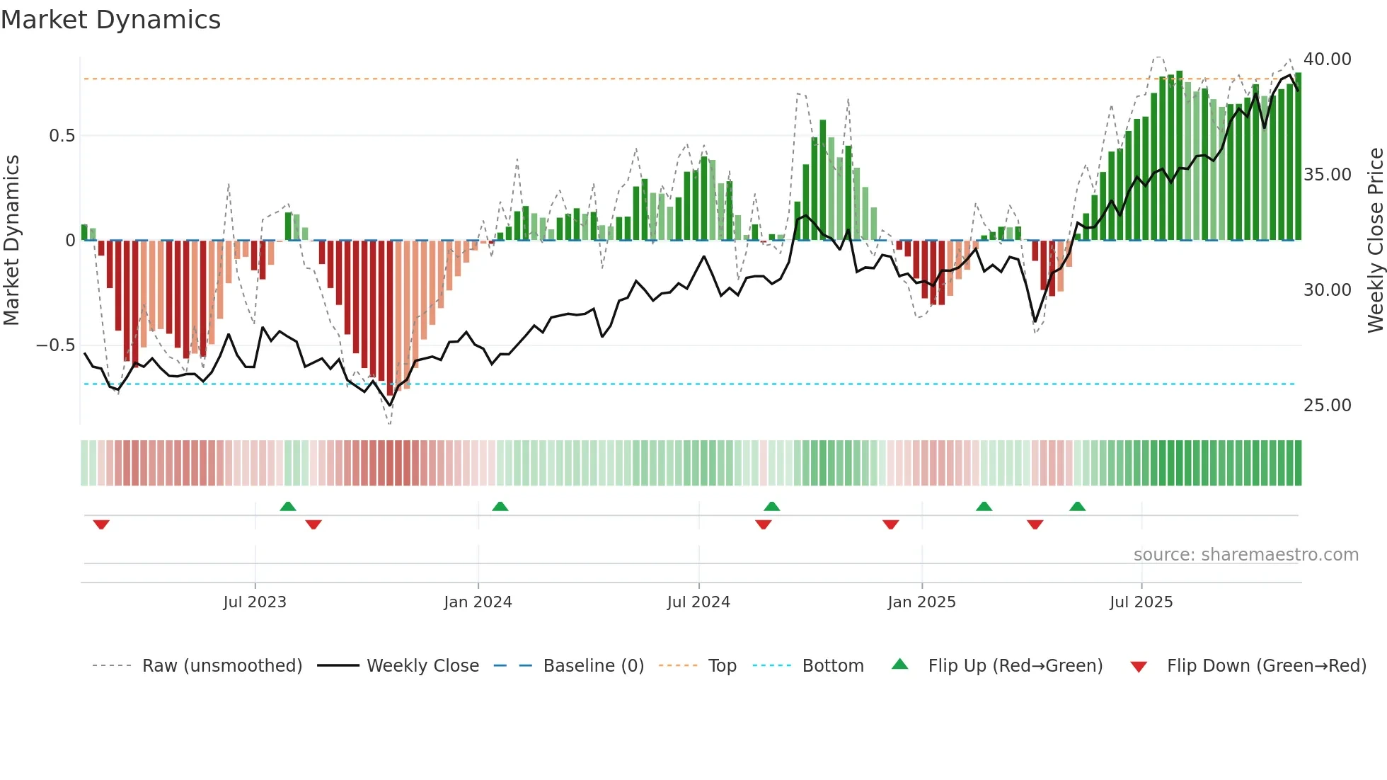 XSOE weekly Market Dynamics chart